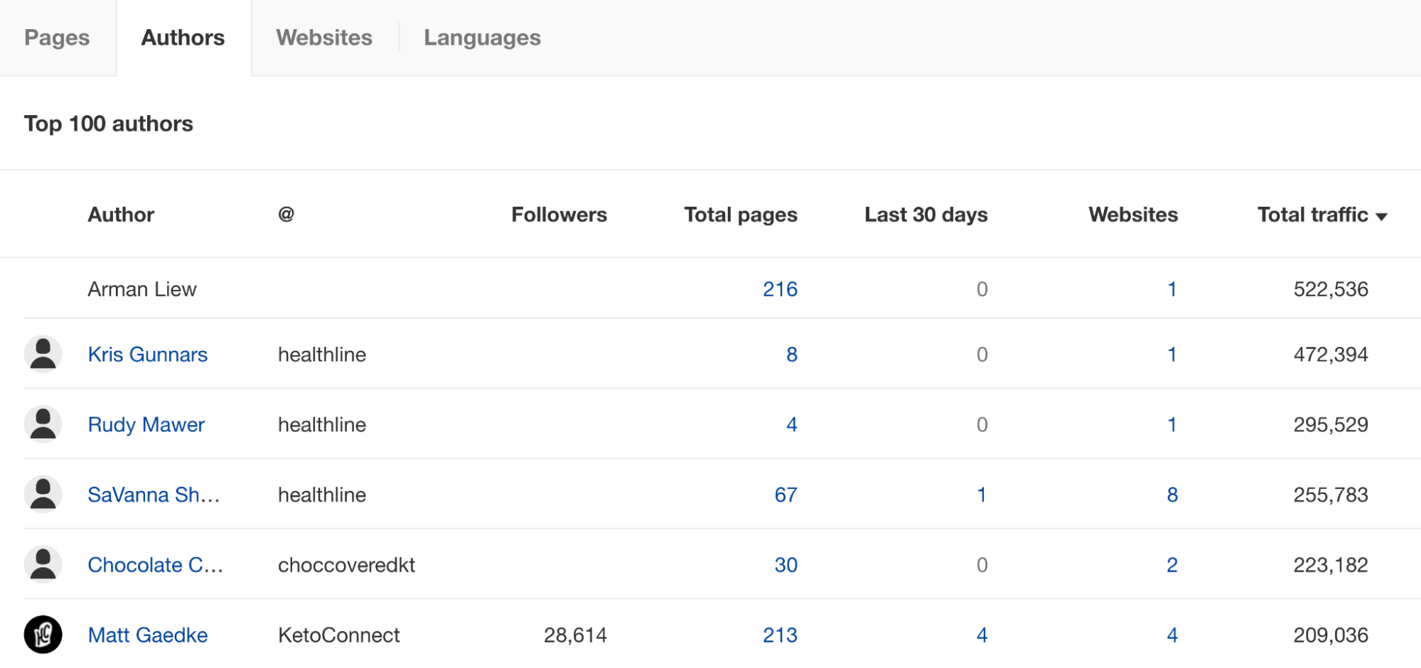 Content Research: 9 Actionable Tips to Master It | Content Explorer's "Authors" view