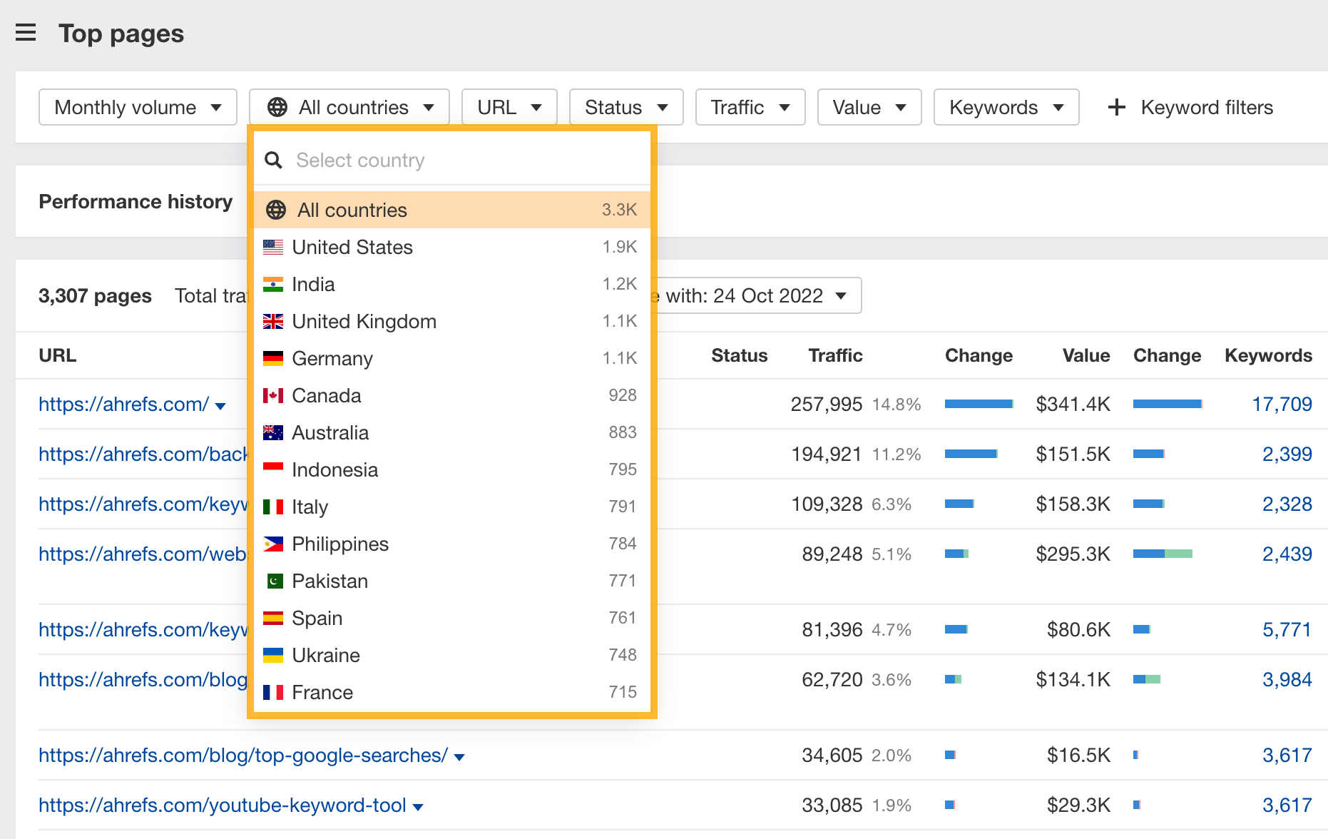 12 Things That Only Ahrefs Can Do | Top pages report with countries selector, via Ahrefs' Site Explorer