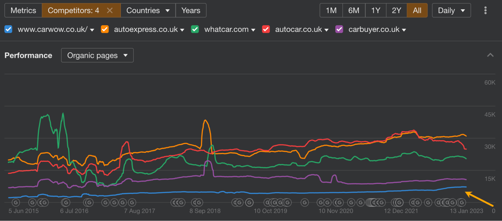 An Aggregator With Integrator Strategy – Carwow SEO Case Study | carwow's performance in organic pages