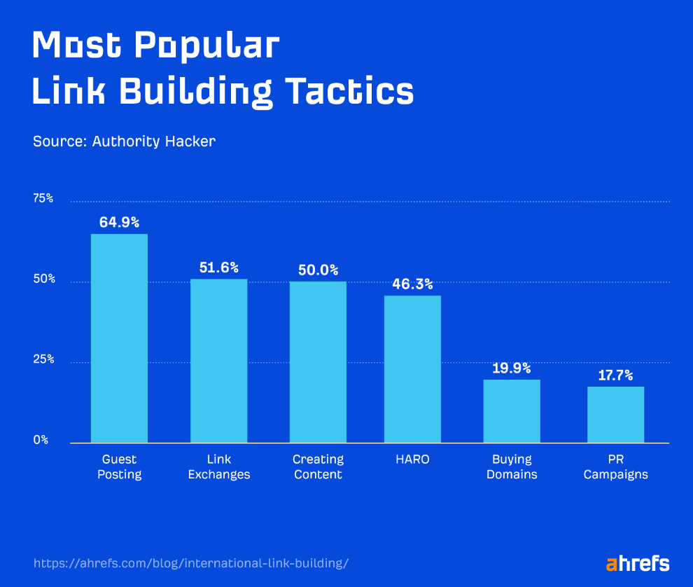 Get These 6 Types of Backlinks (+ 4 Types to Avoid) | Most popular link building tactics