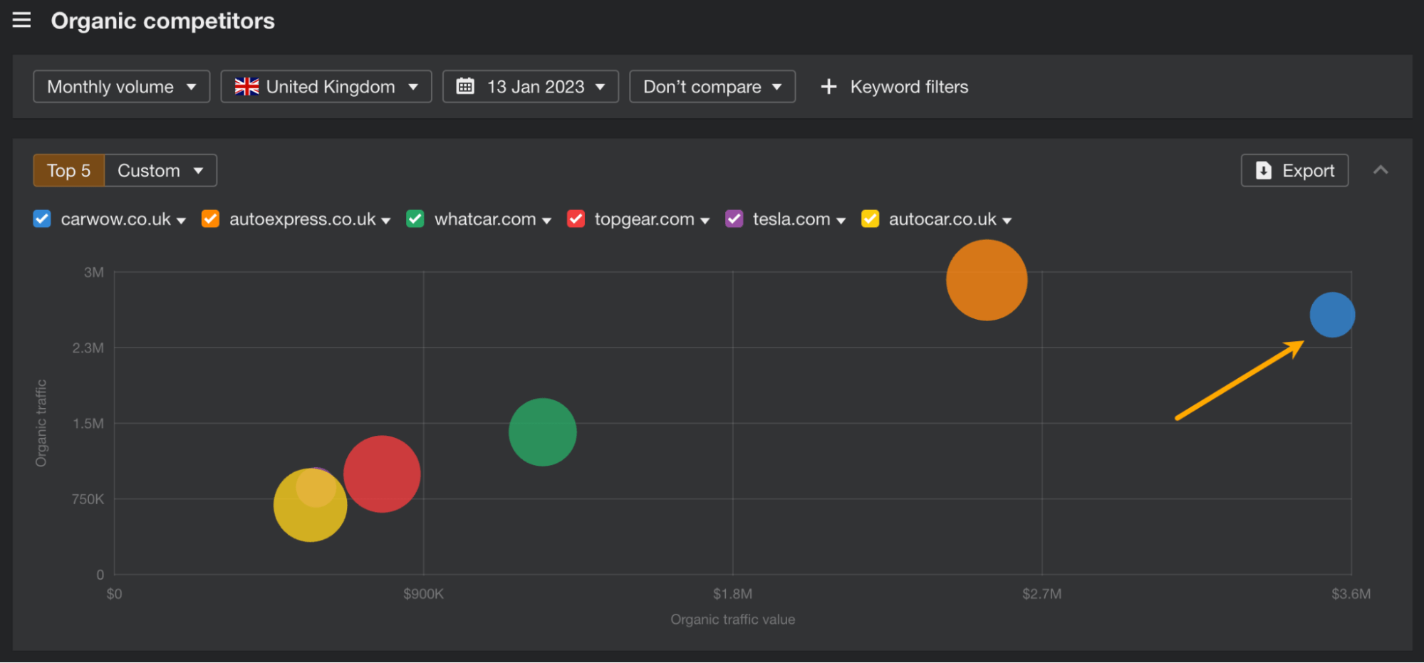An Aggregator With Integrator Strategy – Carwow SEO Case Study | carwow's organic competitors