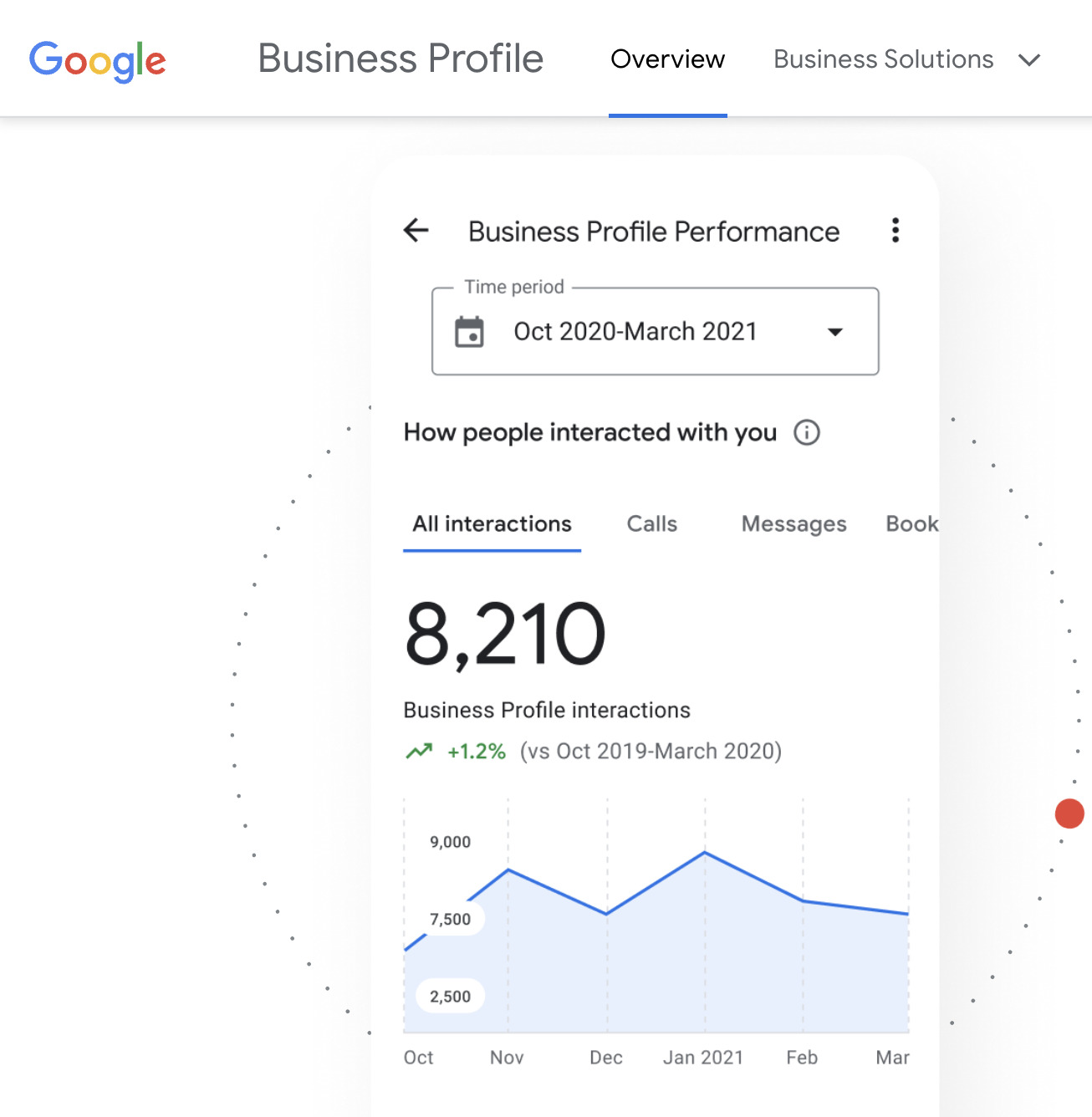 What Are the Benefits of SEO? (And How to Get Started) | GMB analytics, via Google My Business