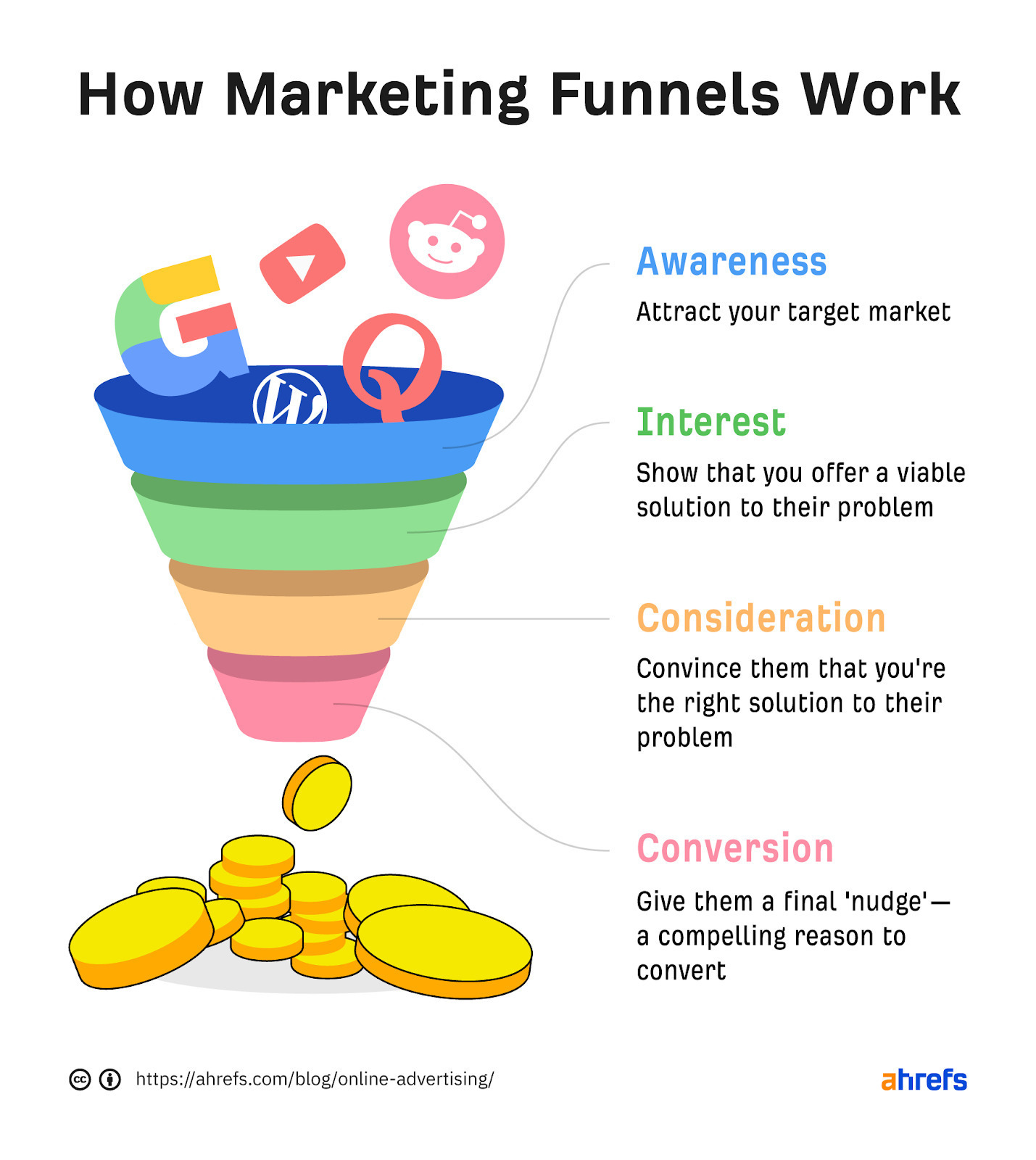 7 Marketing Objective Examples (+ How to Set Yours Right) | How marketing funnels work