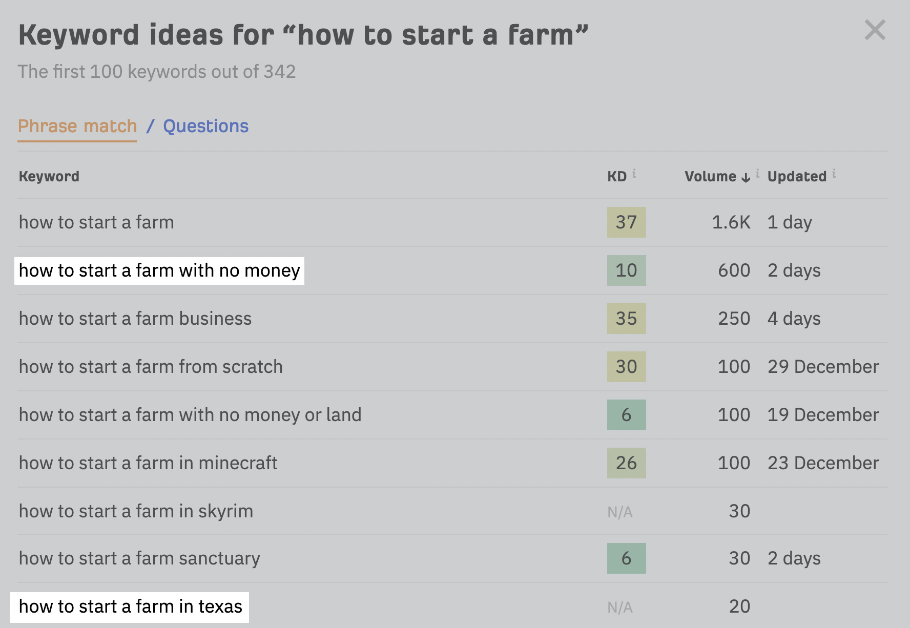 How to Use WordPress in 9 Simple Steps (Beginner’s Guide) | Keyword ideas for "how to start a farm," via Ahrefs' free keyword generator tool