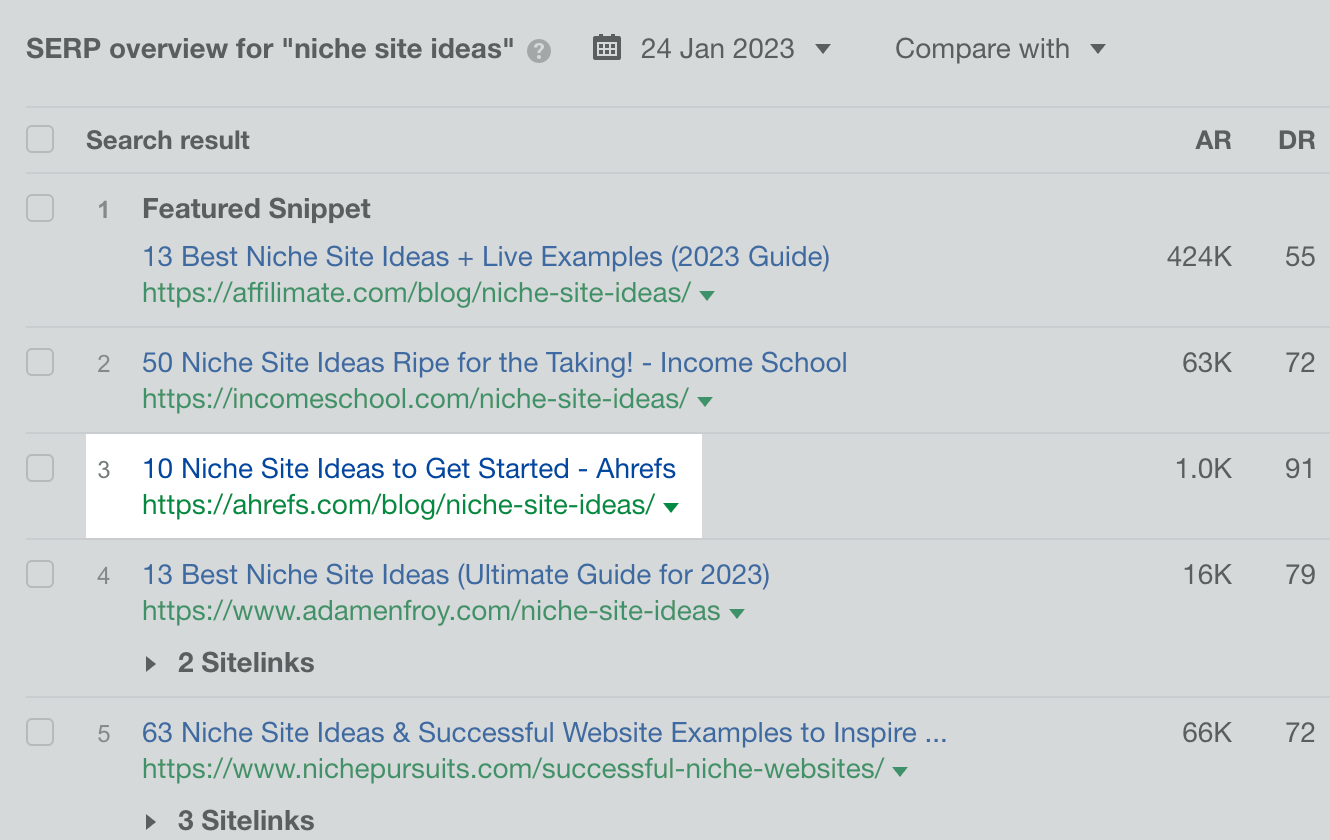 How to Execute the Skyscraper Technique (And Get Results) | Our blog post ranking #3 for the query, "niche site ideas," via Ahrefs' Keywords Explorer