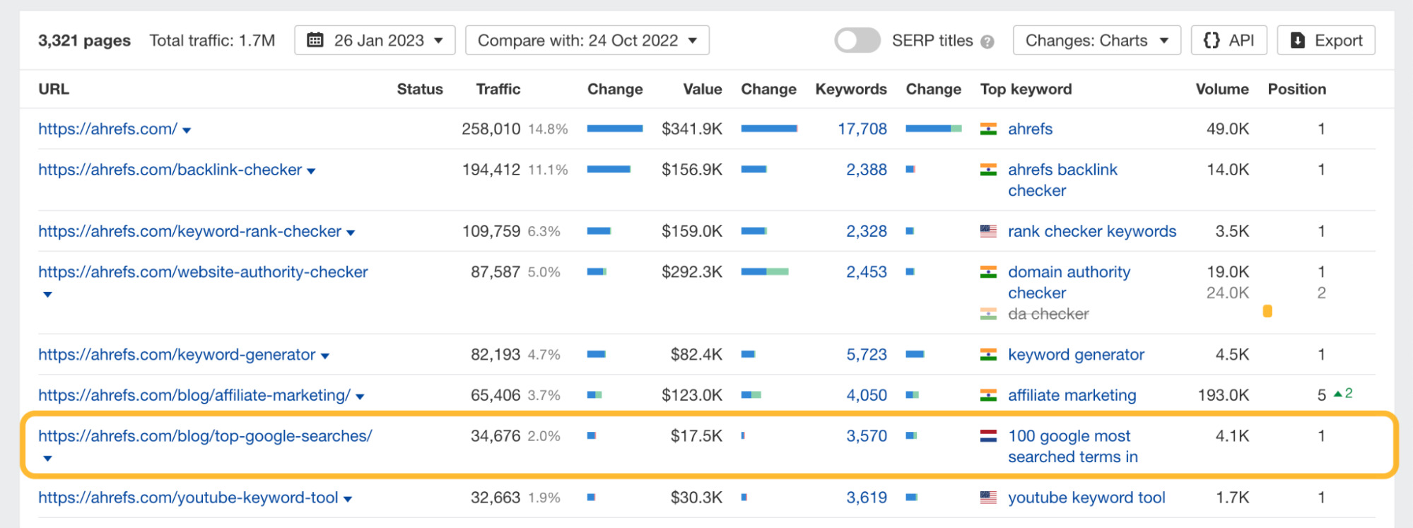 12 Things That Only Ahrefs Can Do | Ahrefs ranking #1 for "top google searches" in Netherlands, via Ahrefs' Site Explorer