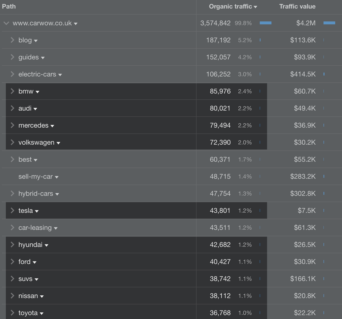 An Aggregator With Integrator Strategy – Carwow SEO Case Study | A sample of carwow's site structure