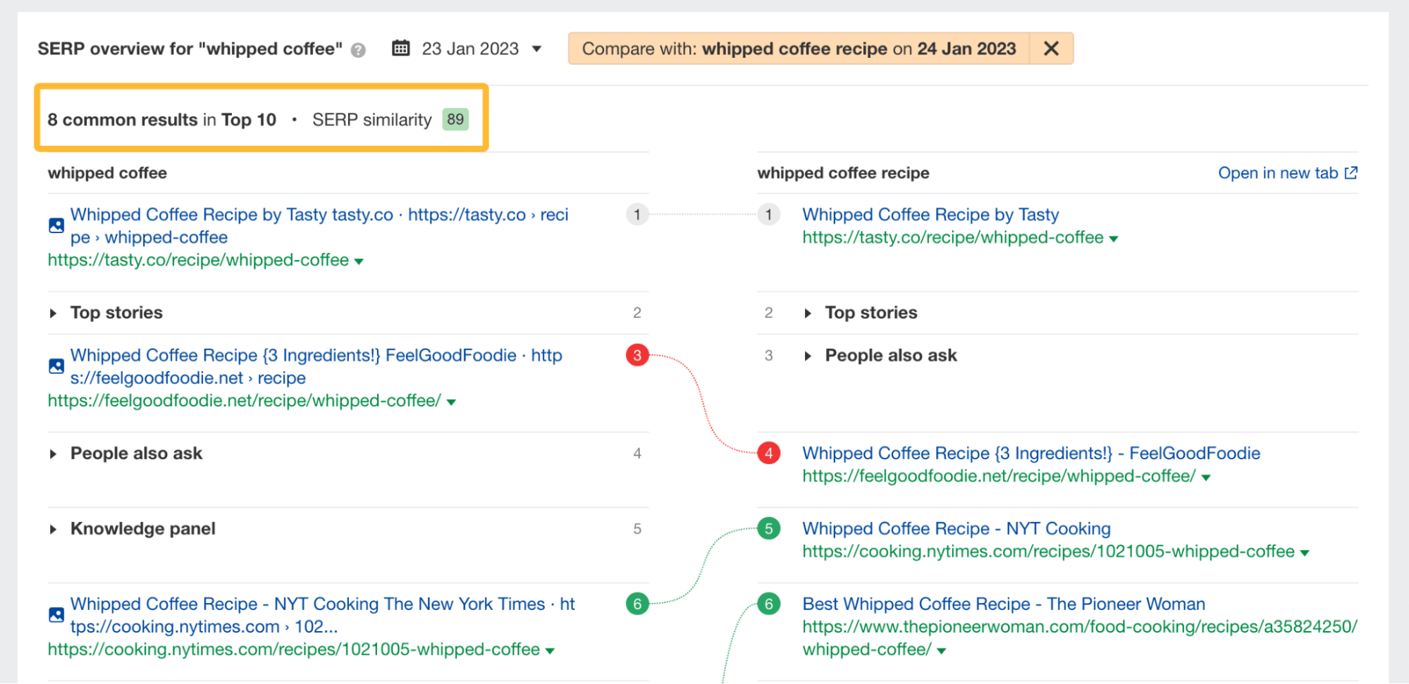 12 Things That Only Ahrefs Can Do | SERP similarity score between "whipped coffee" and "whipped coffee recipe," via Ahrefs' Keywords Explorer