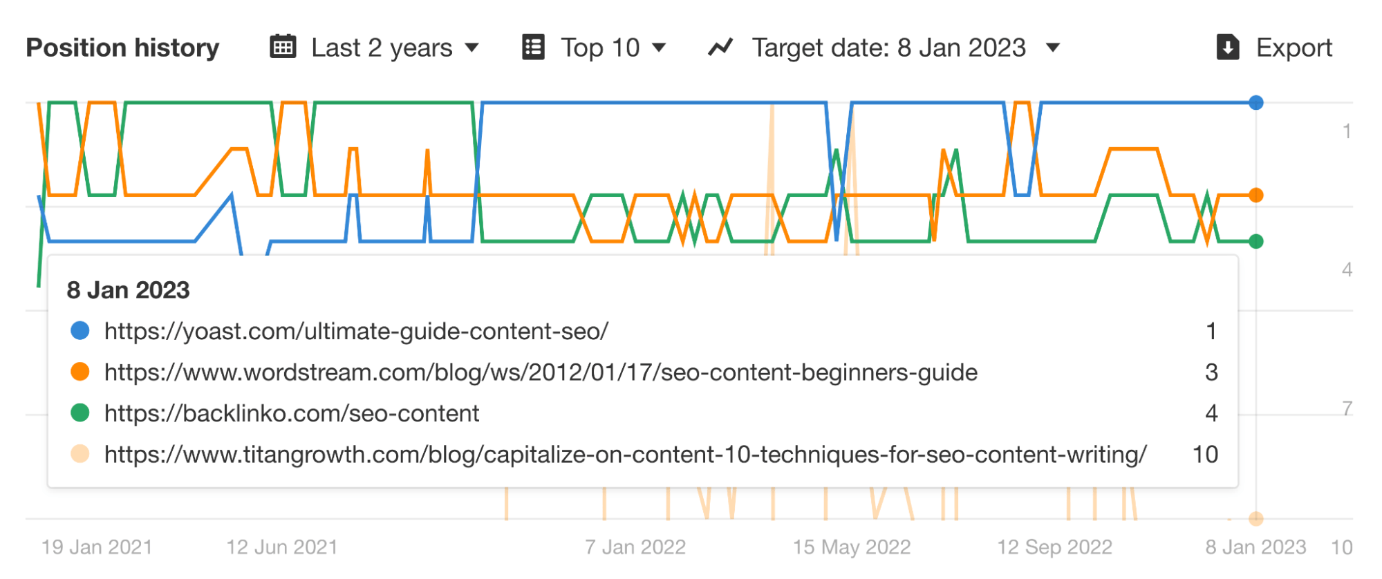Google's Featured Snippets: All You Need to Know to Get Them | Position history in Ahrefs' Keywords Explorer