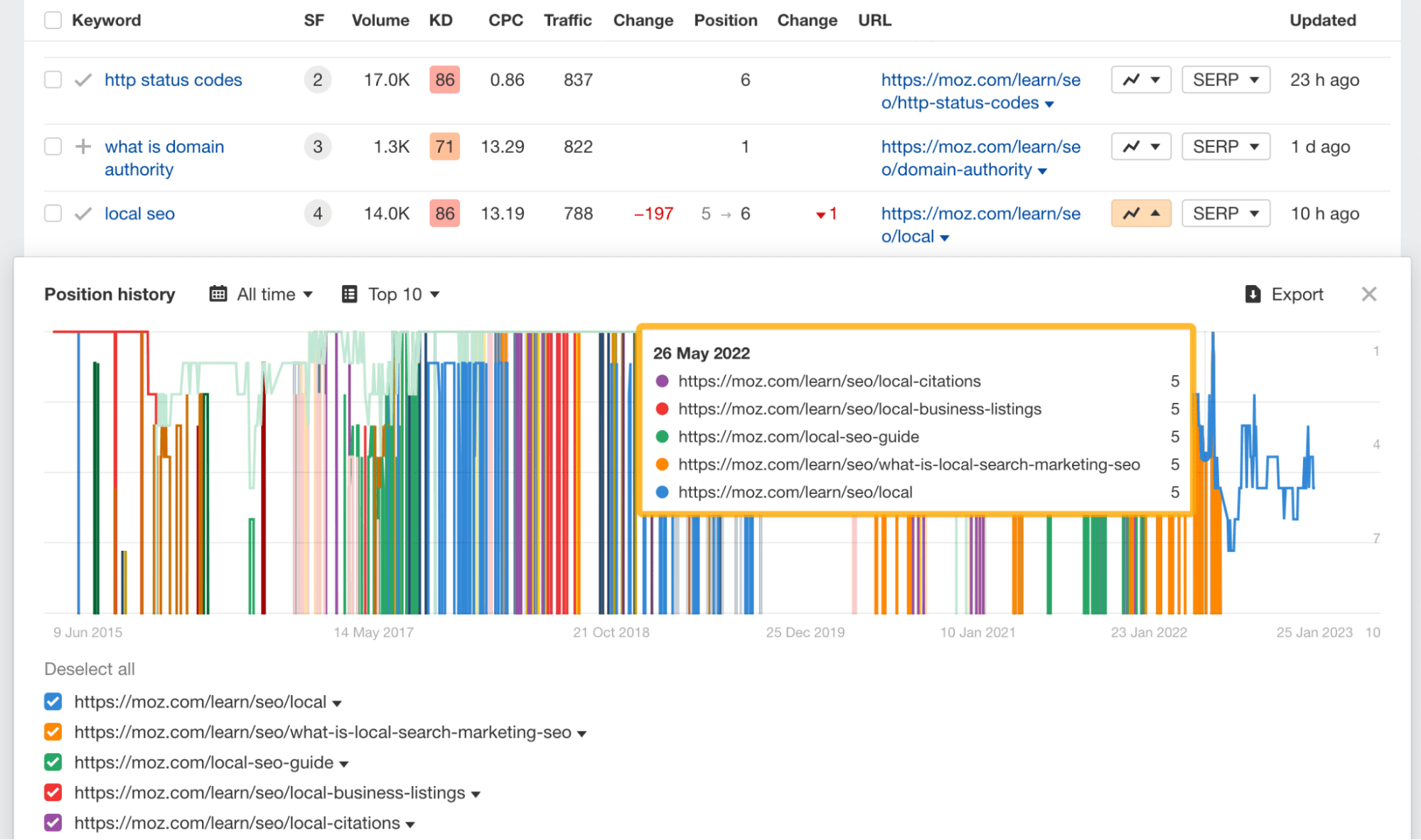 12 Things That Only Ahrefs Can Do | Position history chart for "local seo," via Ahrefs' Site Explorer
