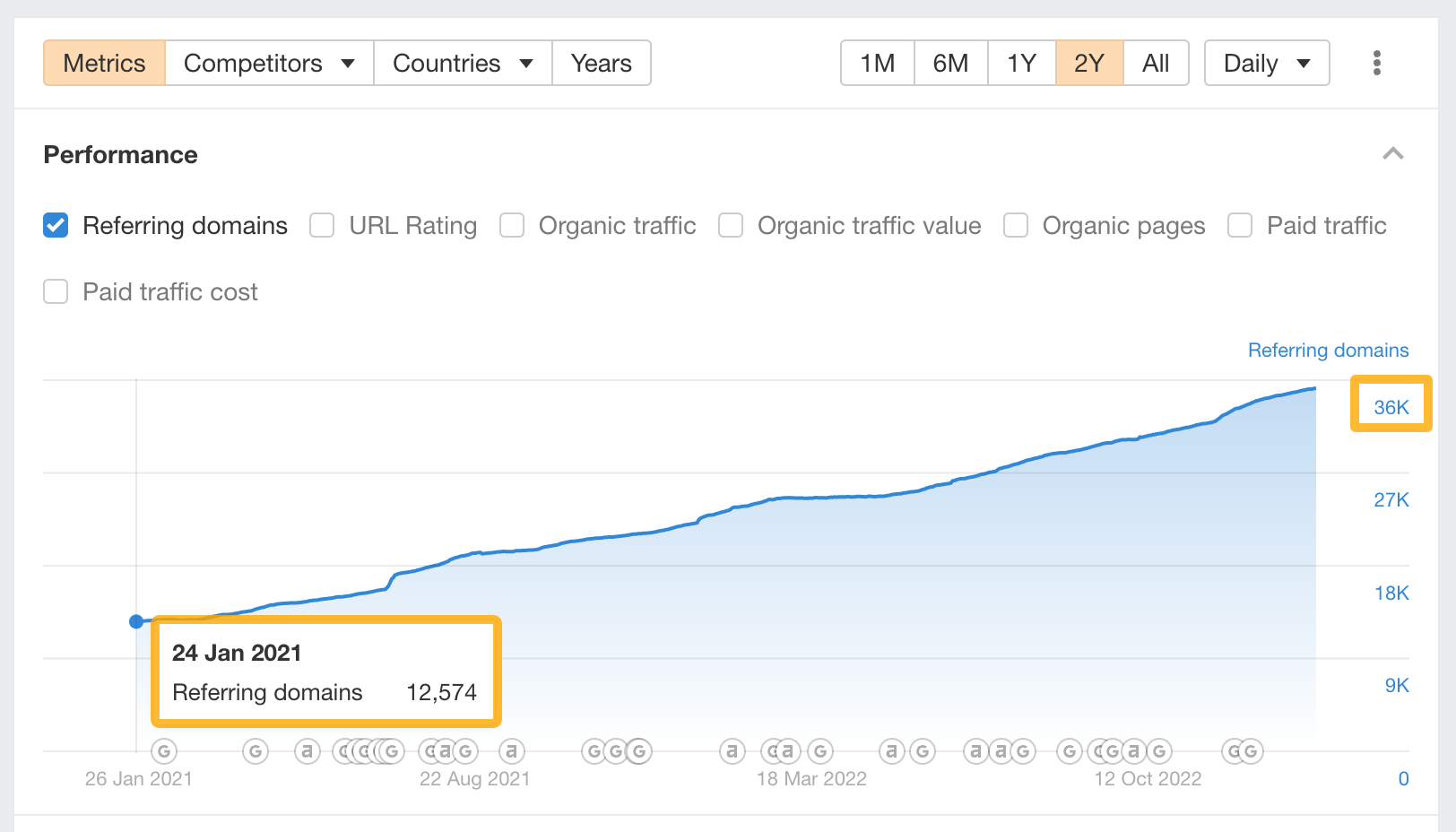 12 Things That Only Ahrefs Can Do | Referring domains performance chart, via Ahrefs' Site Explorer