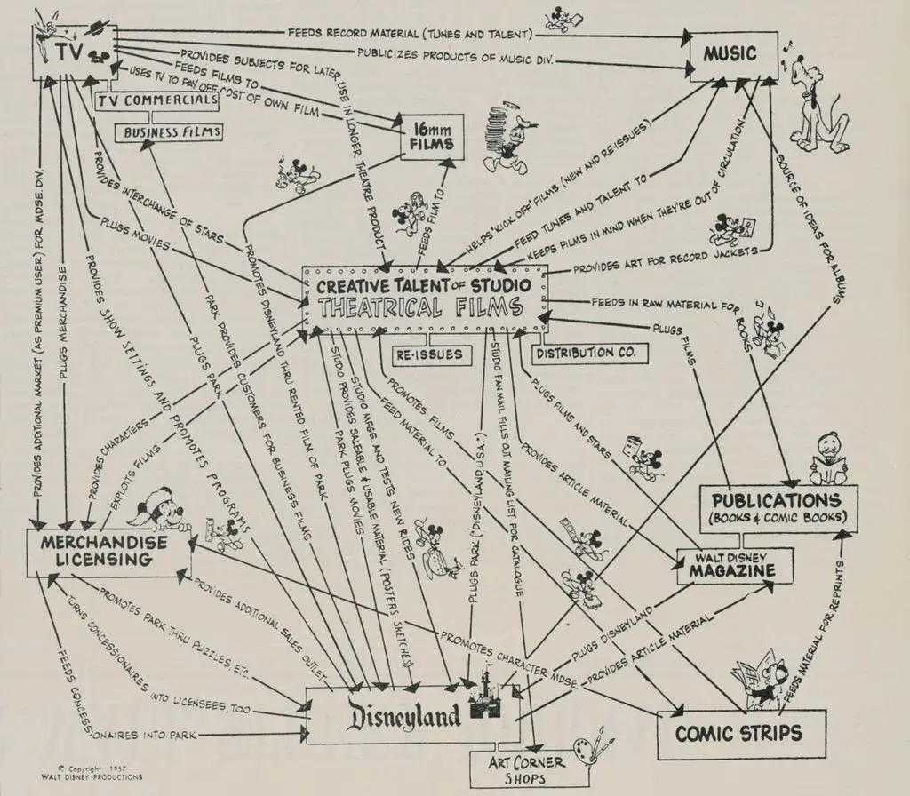 Content Marketing Goals: How Many & Which Ones | Walt Disney's strategy