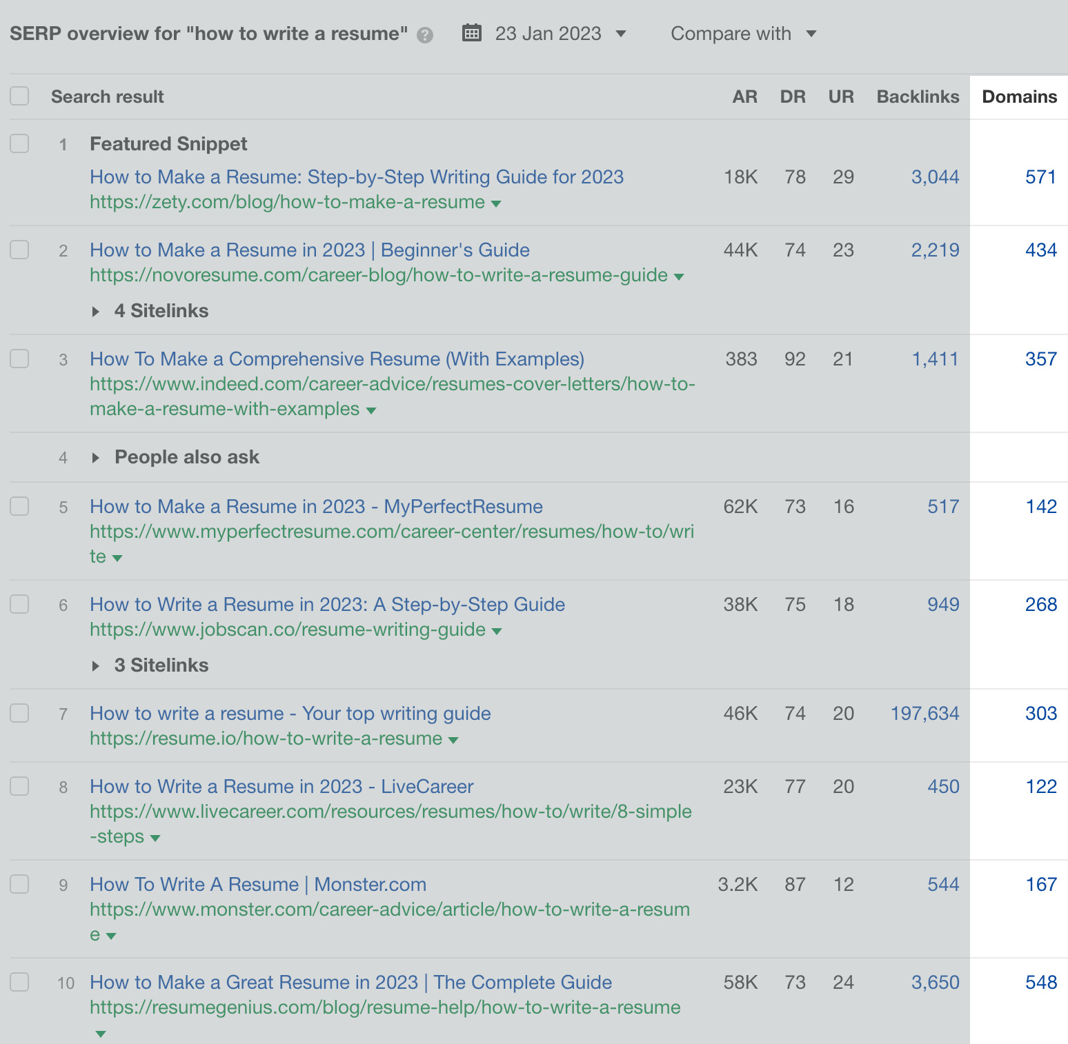 How to Execute the Skyscraper Technique (And Get Results) | SERP overview for "how to write a resume," via Ahrefs' Keywords Explorer