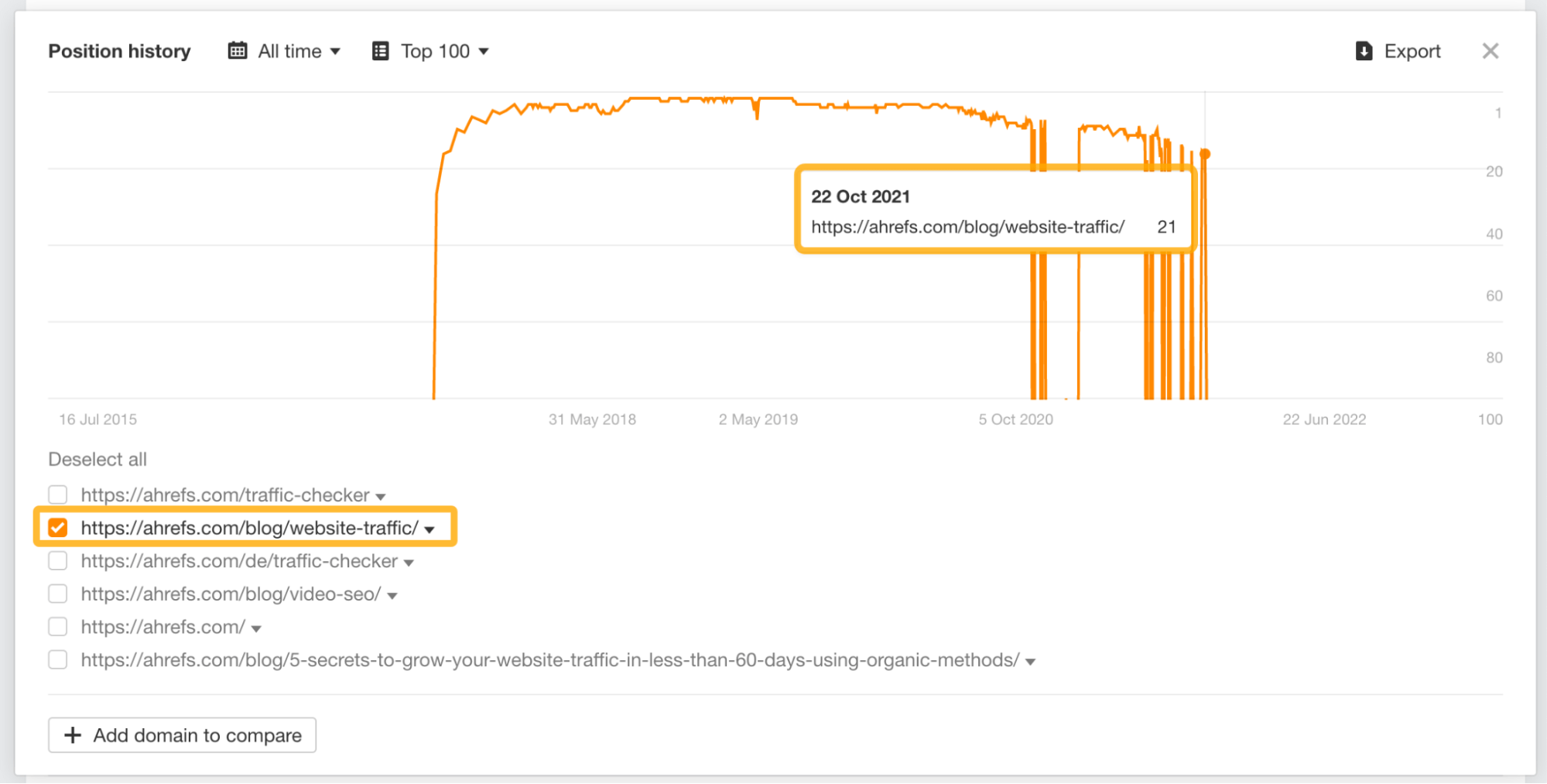 12 Things That Only Ahrefs Can Do | Position history chart for "website traffic checker," via Ahrefs' Site Explorer