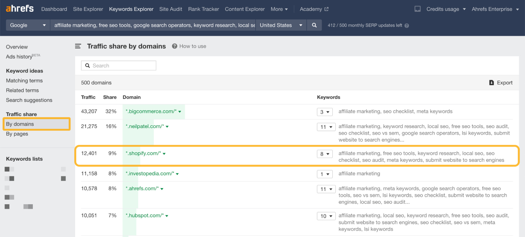 12 Things That Only Ahrefs Can Do | Traffic share by domains report, via Ahrefs' Keywords Explorer