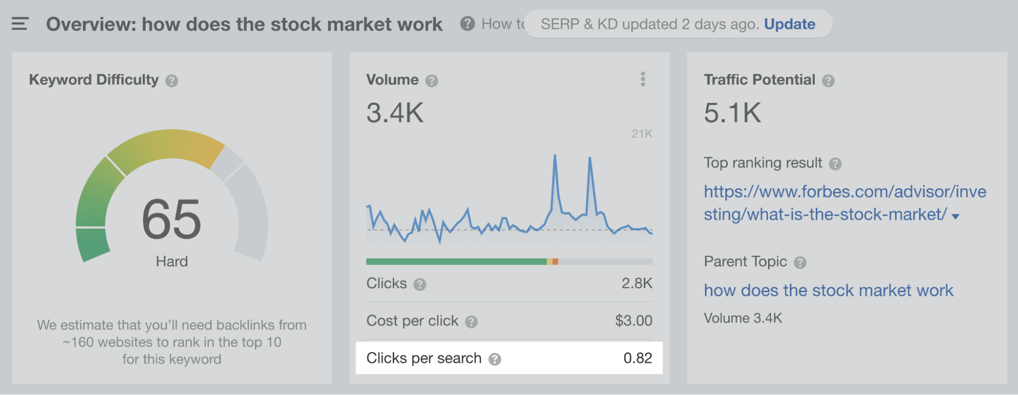 Google's Featured Snippets: All You Need to Know to Get Them | Example of a keyword with high Clicks Per Search