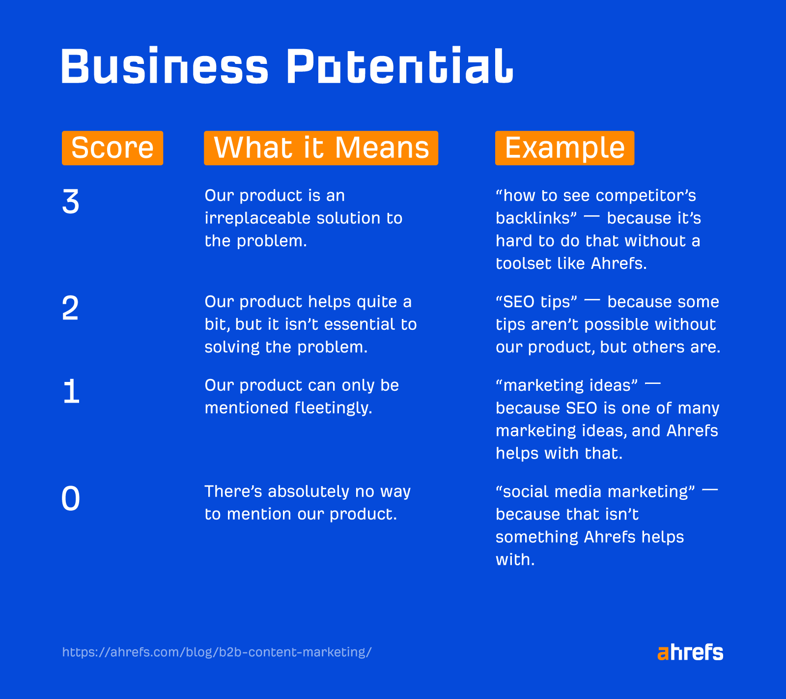 Content Marketing Goals: How Many & Which Ones | Table showing how business potential scores are determined