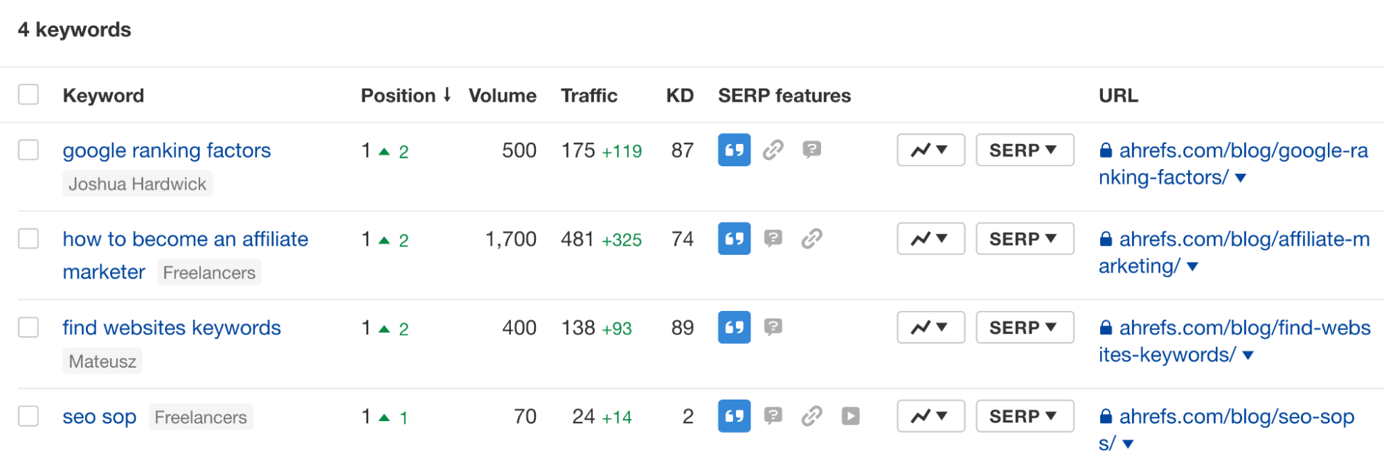 Google's Featured Snippets: All You Need to Know to Get Them | Won featured snippets