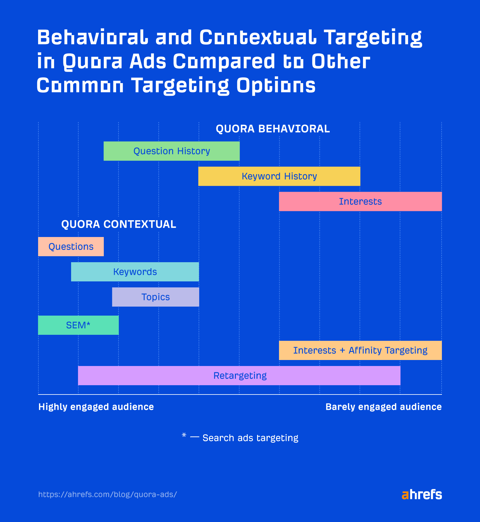 17 Actionable Marketing Tips (That You Can Apply Right Away) | Behavioral and contextual targeting in Quora ads compared to other common targeting options