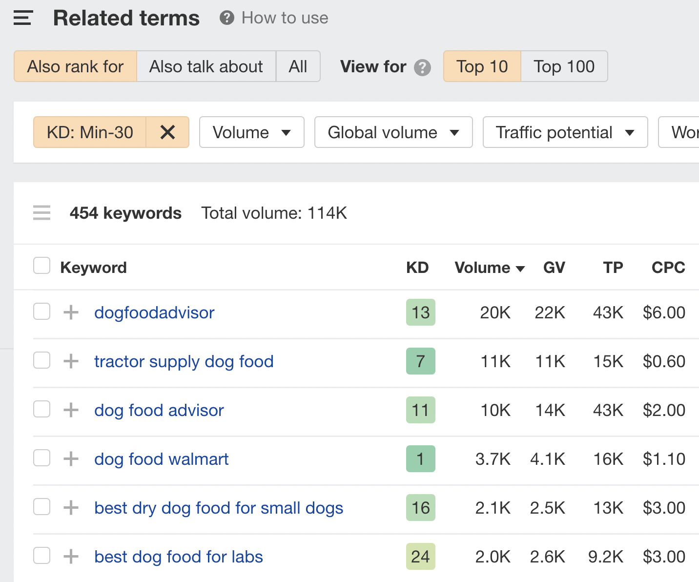 E-commerce Blogging: 7 Steps to Grow Your Traffic & Sales | List of keywords related to dog food