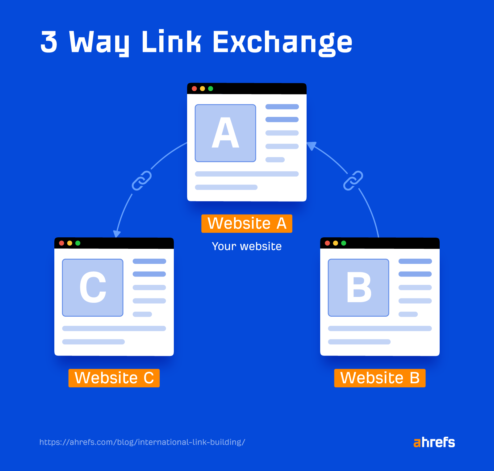 Get These 6 Types of Backlinks (+ 4 Types to Avoid) | Three-way link exchange