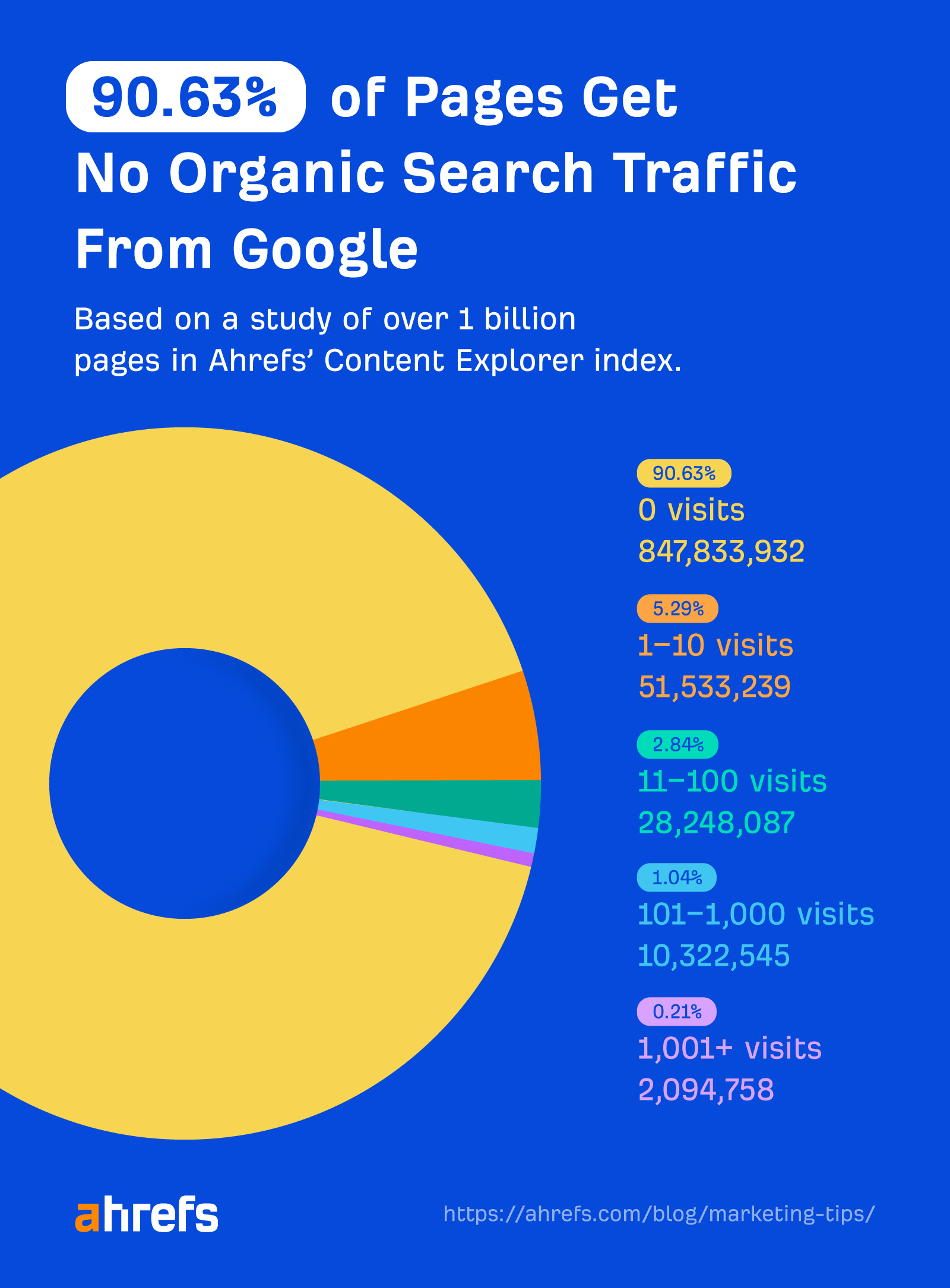 17 Actionable Marketing Tips (That You Can Apply Right Away) | 90.63% of pages get no traffic from Google