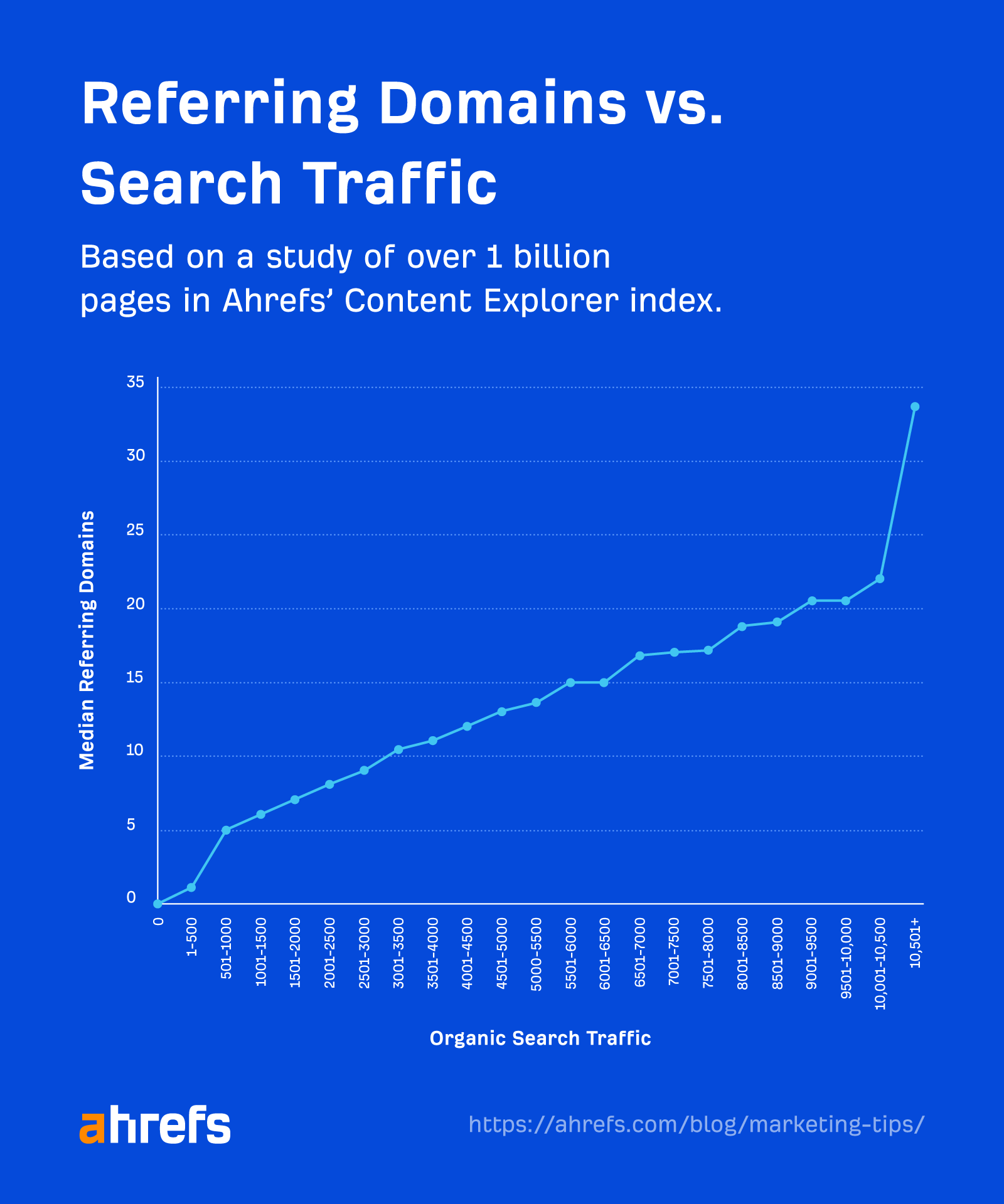 17 Actionable Marketing Tips (That You Can Apply Right Away) | The more high-quality links you have, the more search traffic you'd get