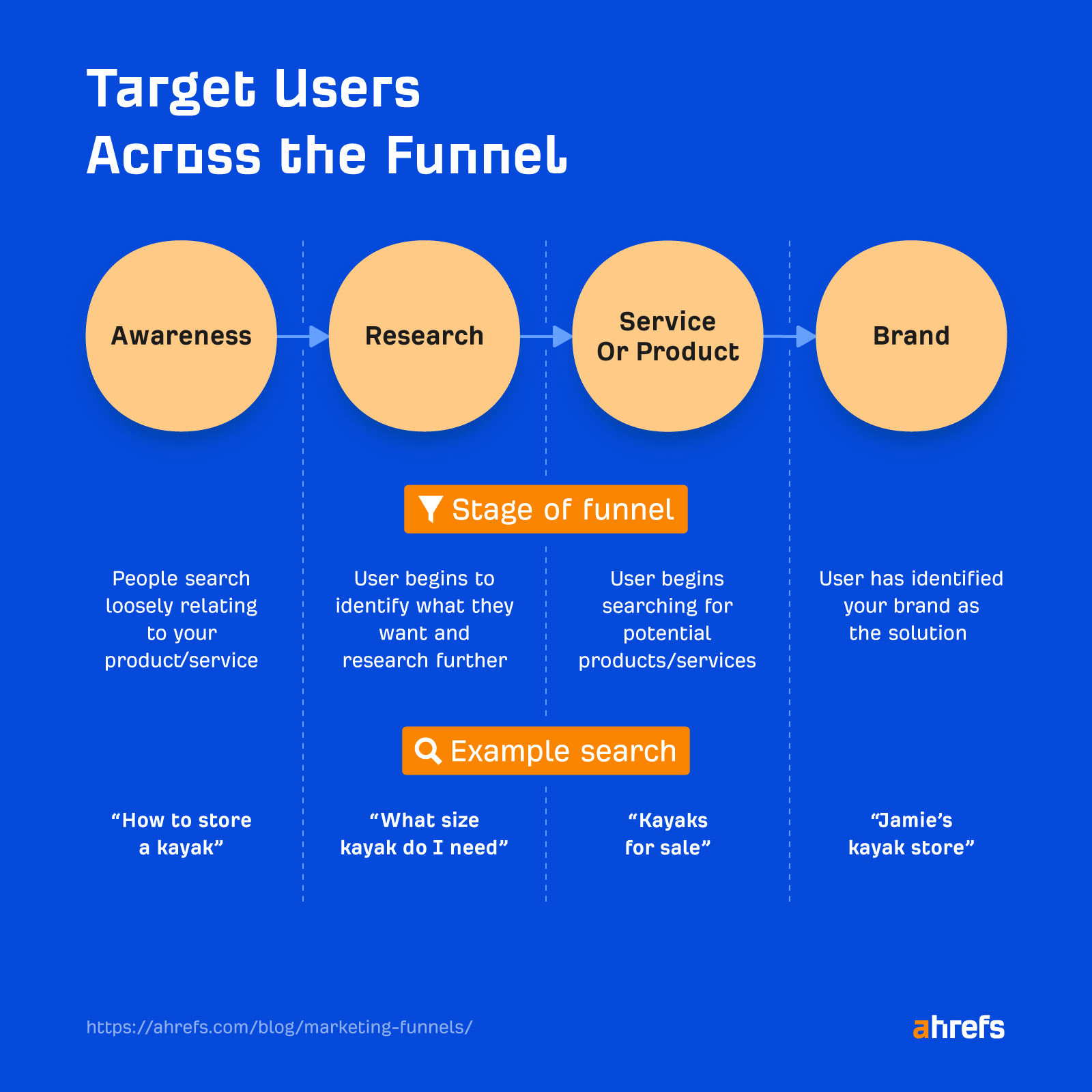 Marketing Funnels: Everything You Need to Know | Targeting users across the stages of the funnel