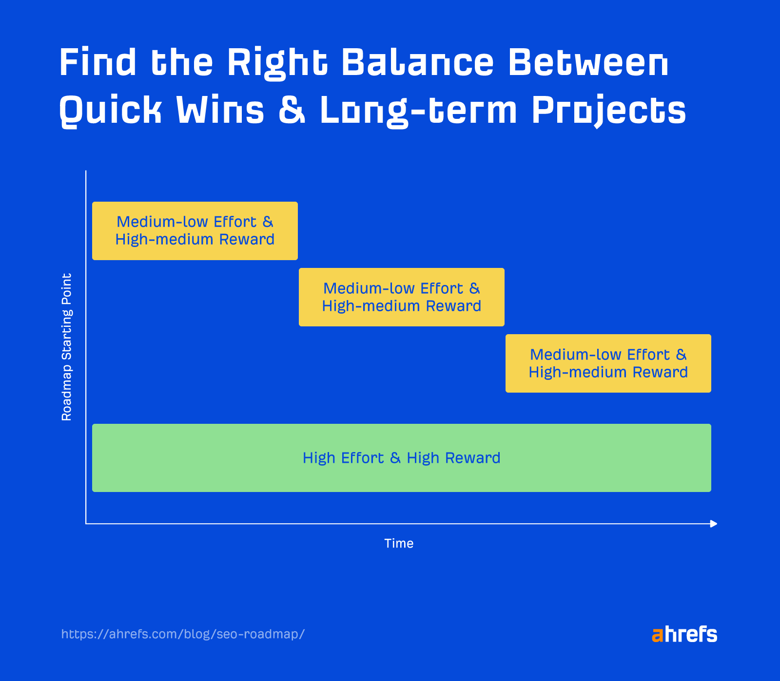 How to Build an SEO Roadmap in 7 Steps (Template Included) | Balancing between high effort and lower effort tasks