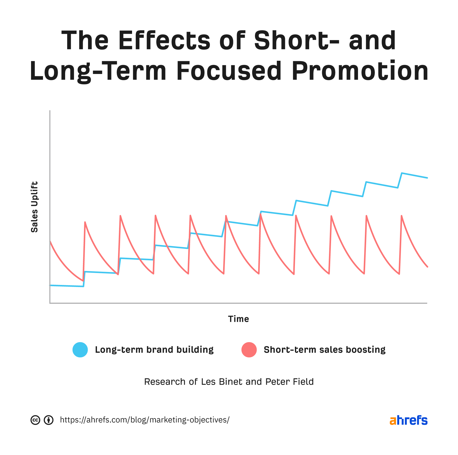 7 Marketing Objective Examples (+ How to Set Yours Right) | Short- vs. long-term focused promotion