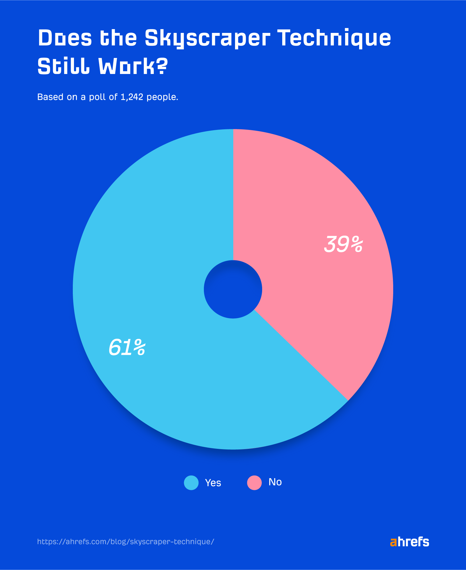 How to Execute the Skyscraper Technique (And Get Results) | Pie chart showing 61% of respondents feel the Skyscraper Technique still works