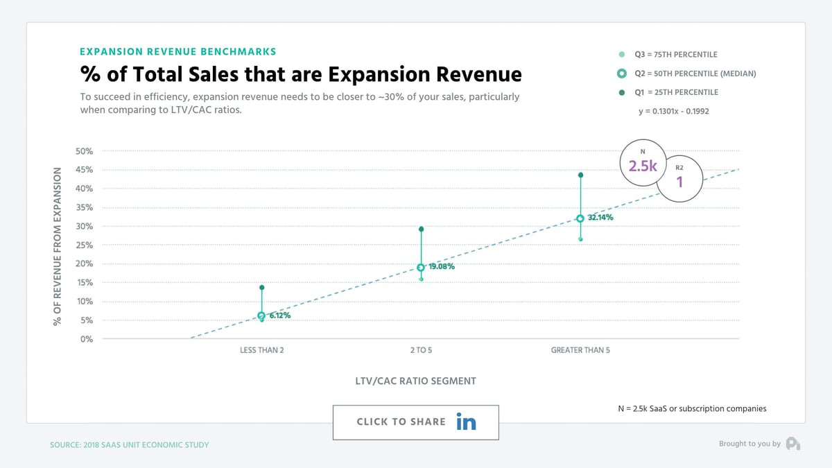 9 SaaS Marketing Strategies for Sustainable Growth | Expansion revenue study from ProfitWell