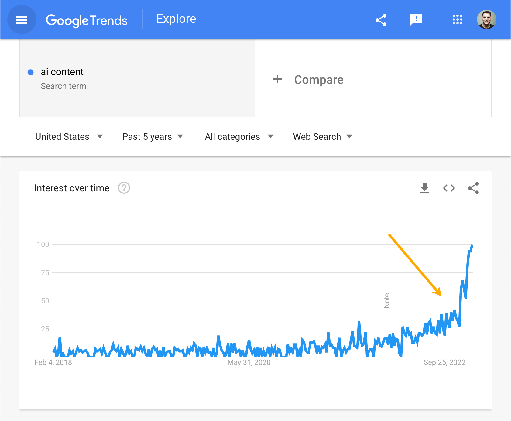 The 9 Best Keyword Research Tools | Trend for "ai content," via Google Trends
