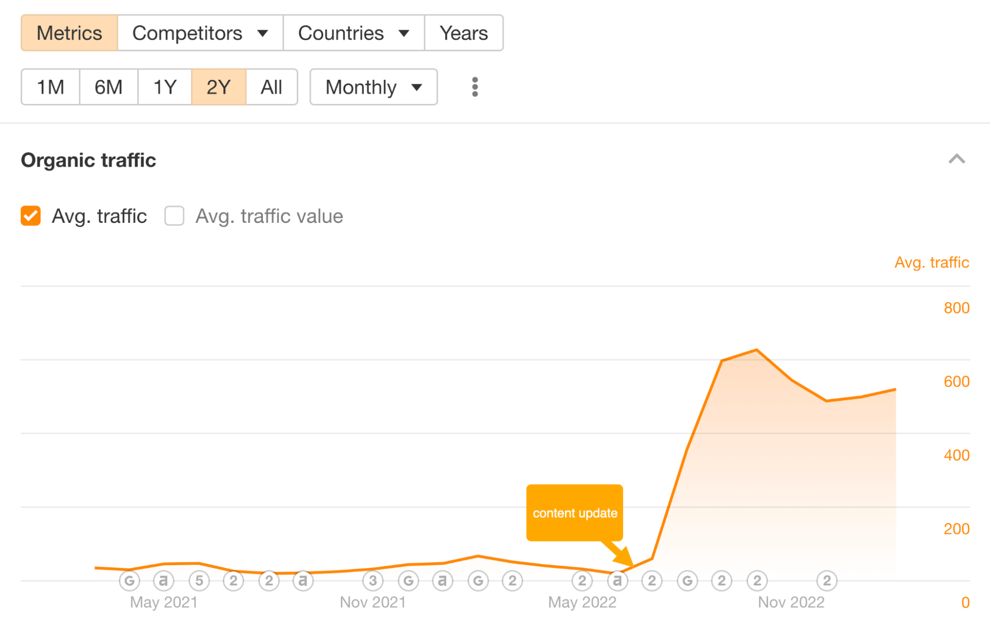 How to Measure SEO Performance & Results (The Right Way) | Traffic spike after updating older content