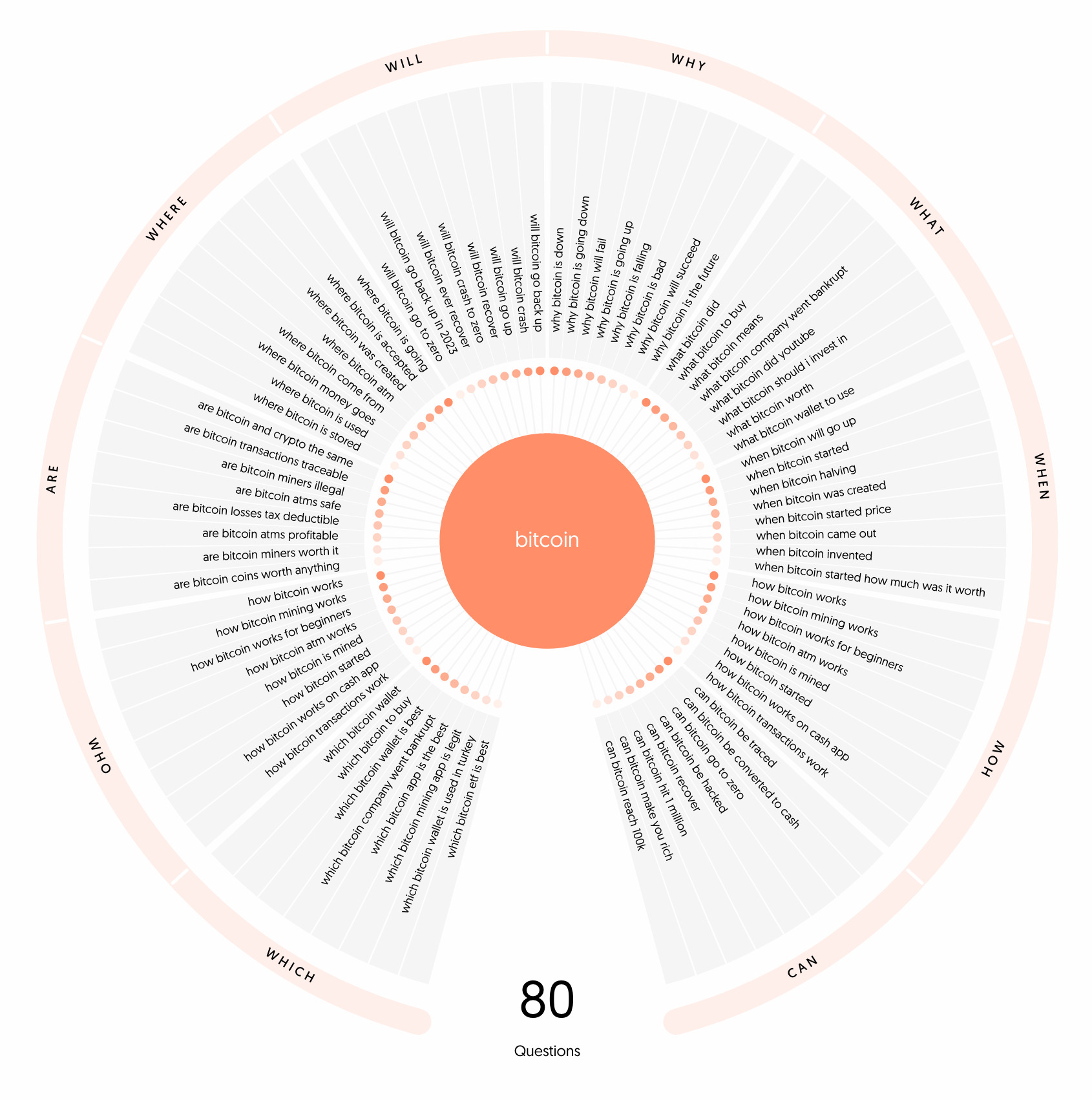 The 9 Best Keyword Research Tools | Keyword ideas visualization