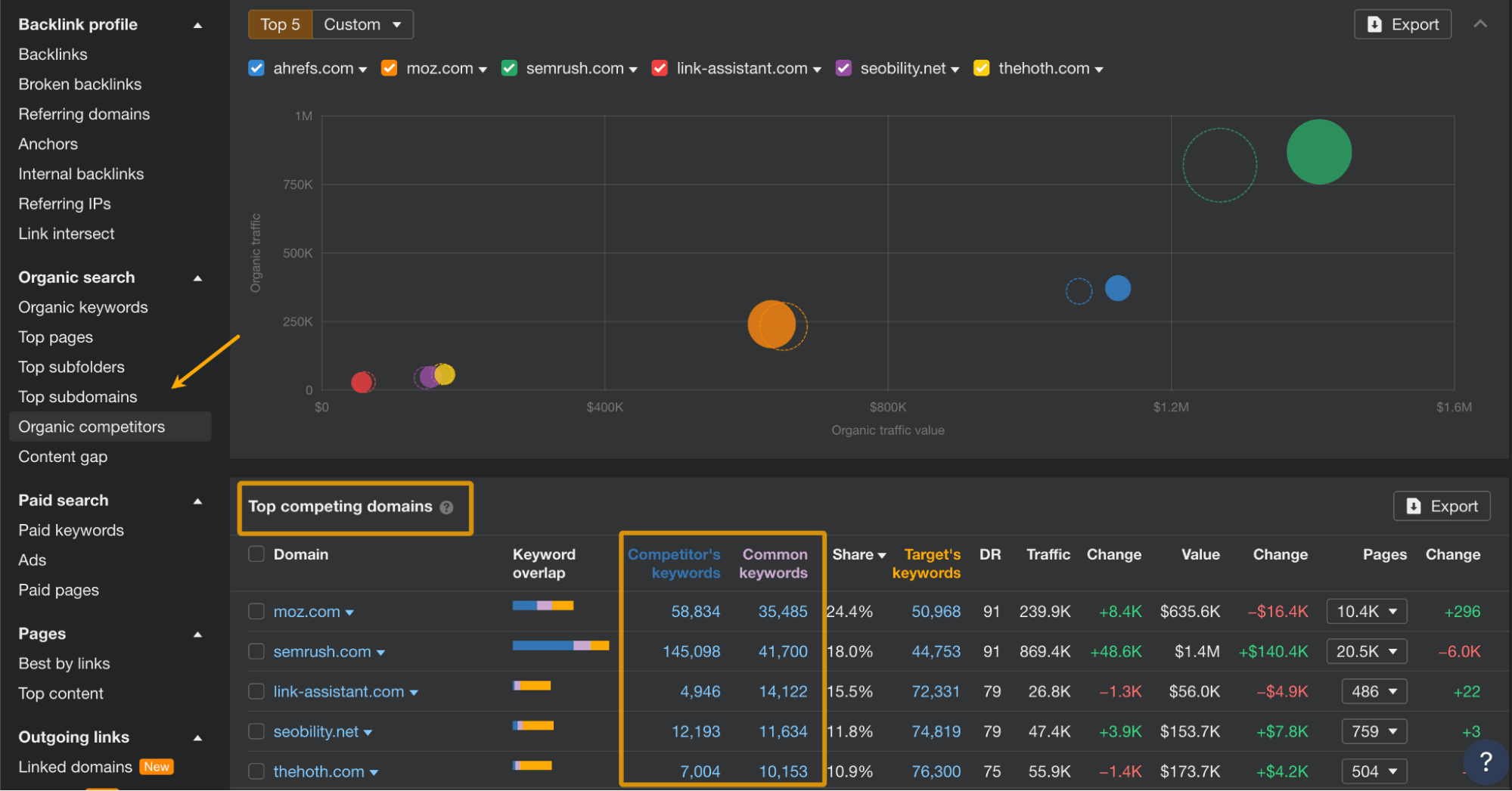 8 Most Important Types of Keywords for SEO | Organic competitors report