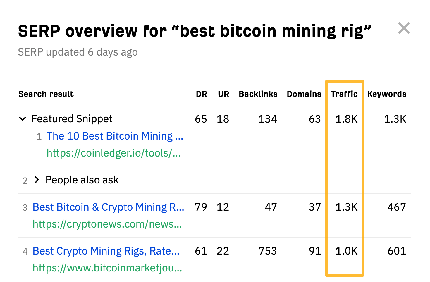 The 9 Best Keyword Research Tools | SERP overview for "best bitcoin mining rig," via Ahrefs' free SERP checker