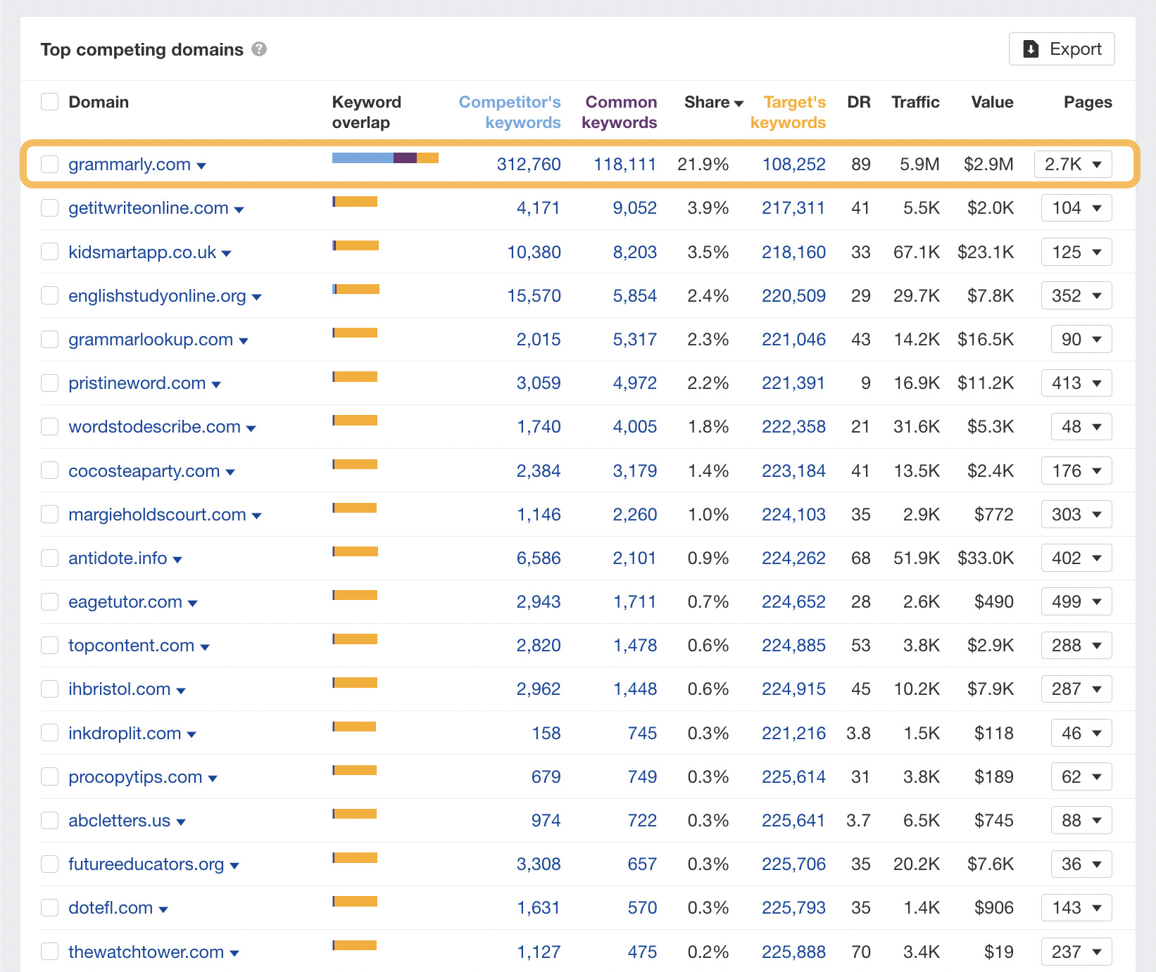 Spy on Your Competitors 🕵️ (How Do You Do It?) | Top competing domains report, via Ahrefs' Site Explorer