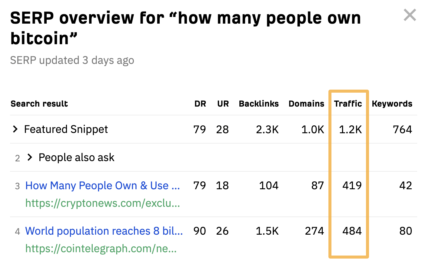 The 9 Best Keyword Research Tools | SERP overview for "how many people own bitcoin," via Ahrefs' free SERP checker