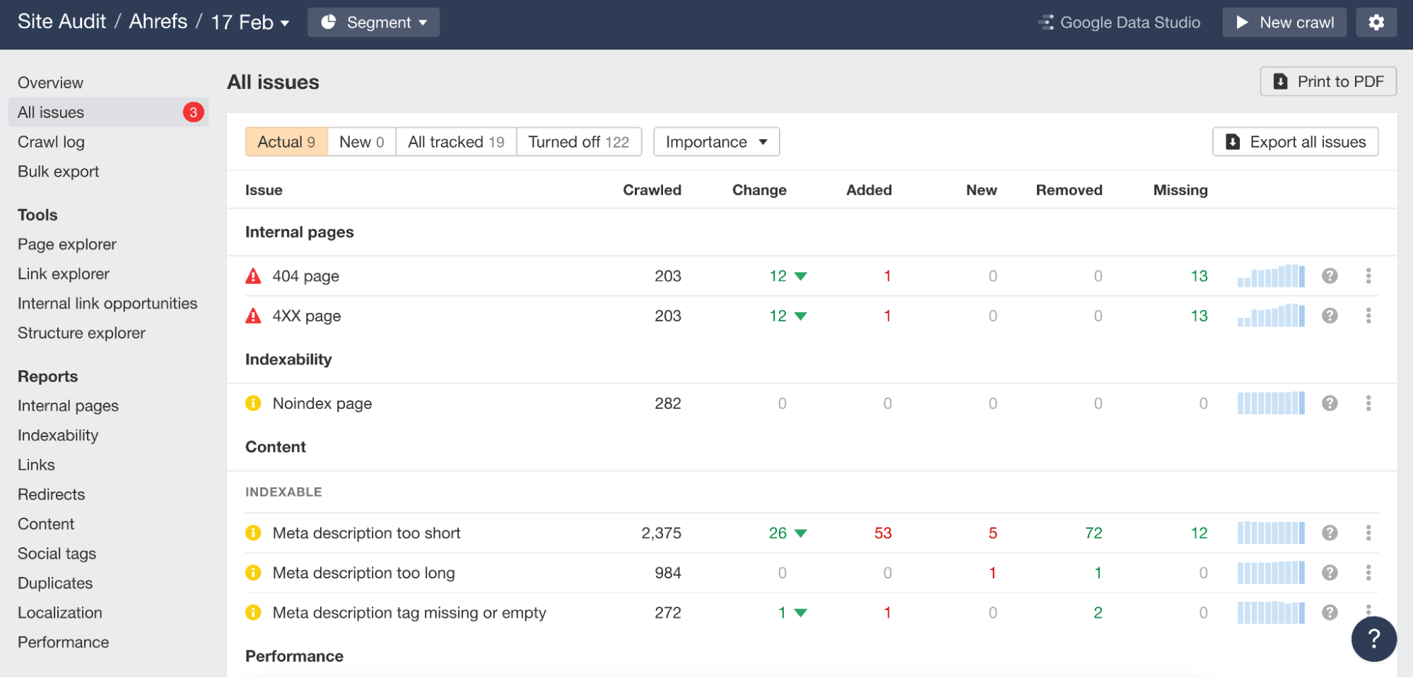 How to Measure SEO Performance & Results (The Right Way) | All issues report in Ahrefs' Site Audit