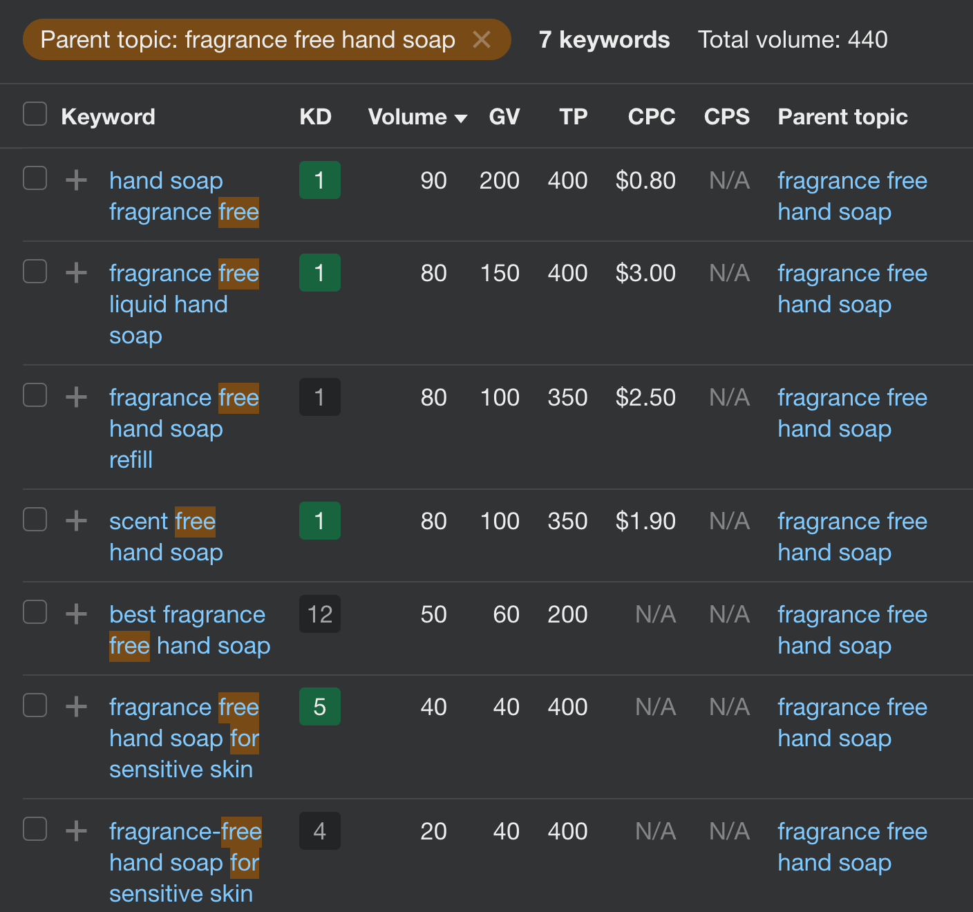 8 Most Important Types of Keywords for SEO | Niche topic example