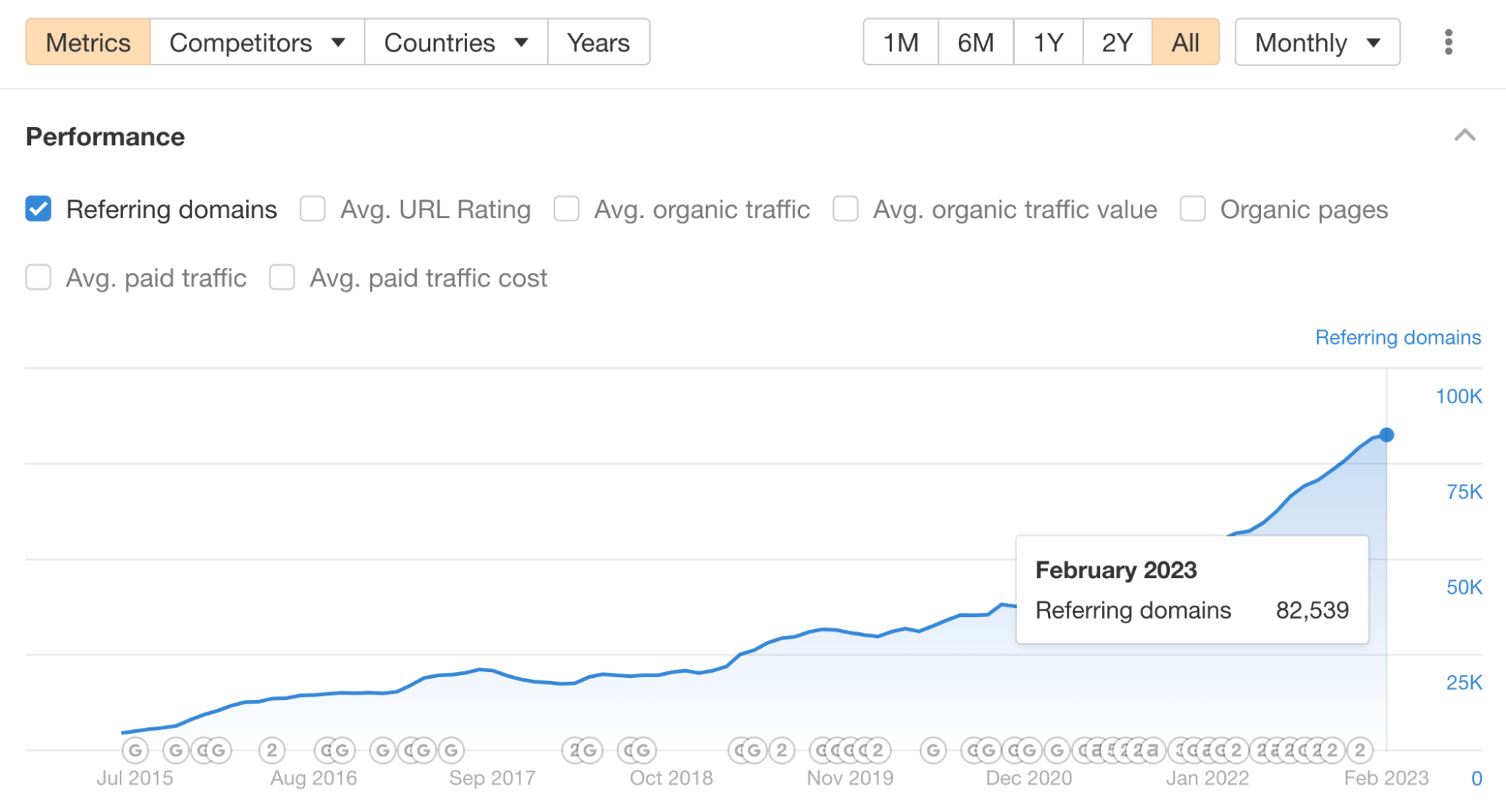 How to Measure SEO Performance & Results (The Right Way) | Referring domains chart in Ahrefs' Site Explorer