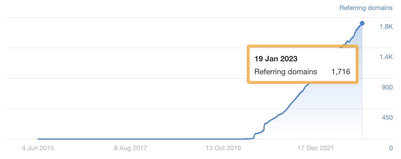 How to Find Your Competitors' Backlinks (And Get Them for Yourself) | Backlink growth to our list of SEO statistics