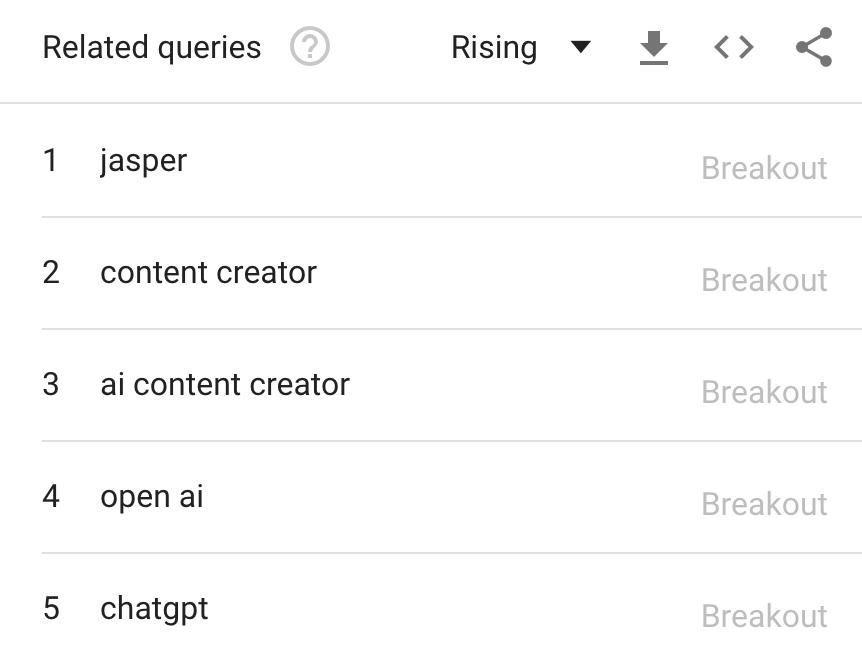 The 9 Best Keyword Research Tools | Breakout topics related to AI content