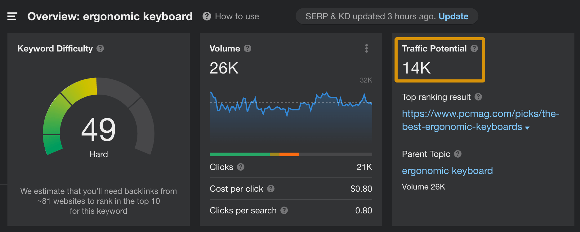 2 Types of Content Marketing KPIs You Should Track (Separately) | Traffic Potential metric in Ahrefs' Keywords Explorer