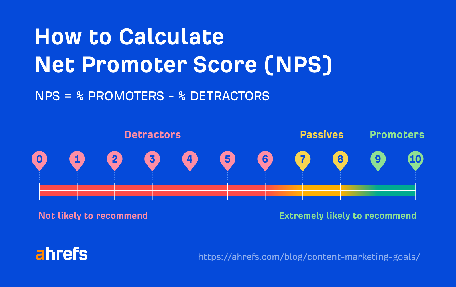 2 Types of Content Marketing KPIs You Should Track (Separately) | How to calculate Net Promoter Score (NPS)