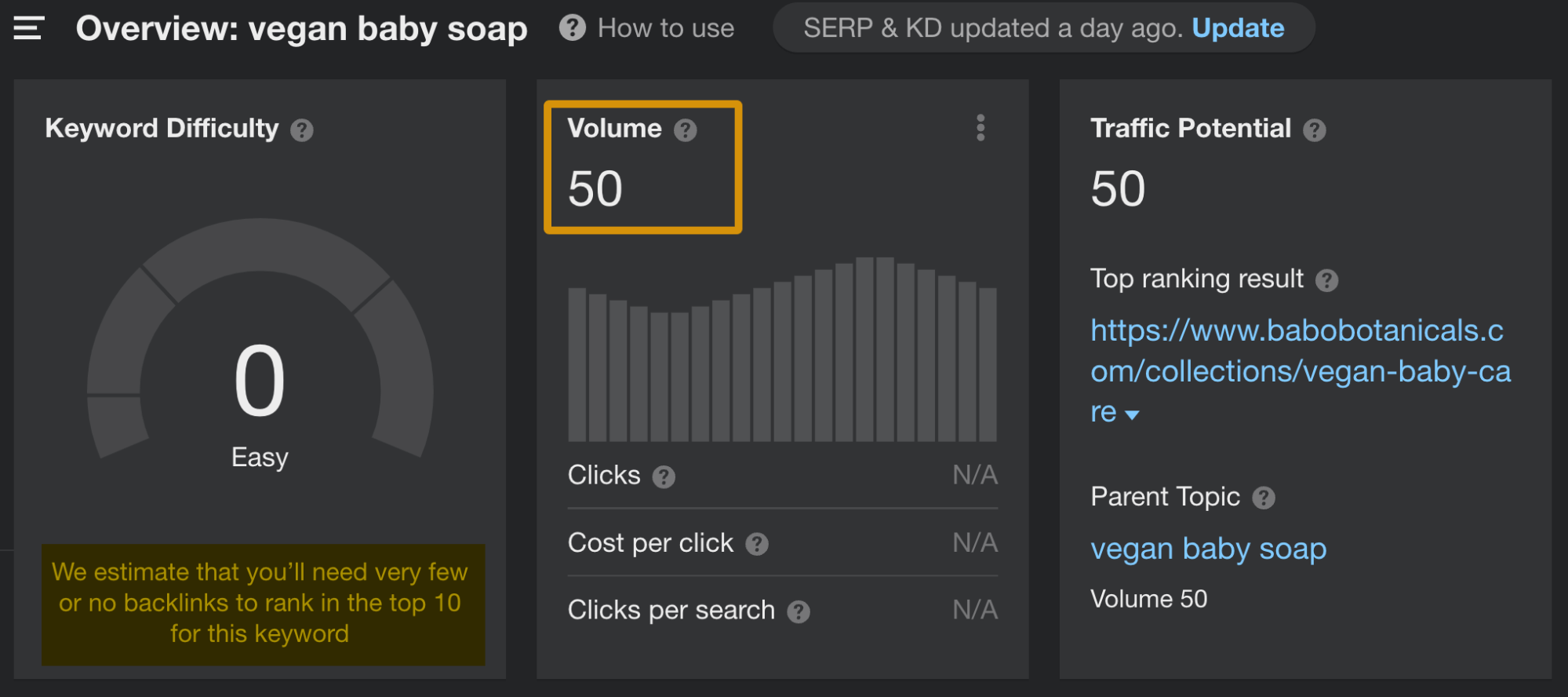 8 Most Important Types of Keywords for SEO | Niche keyword example with low volume and low difficulty