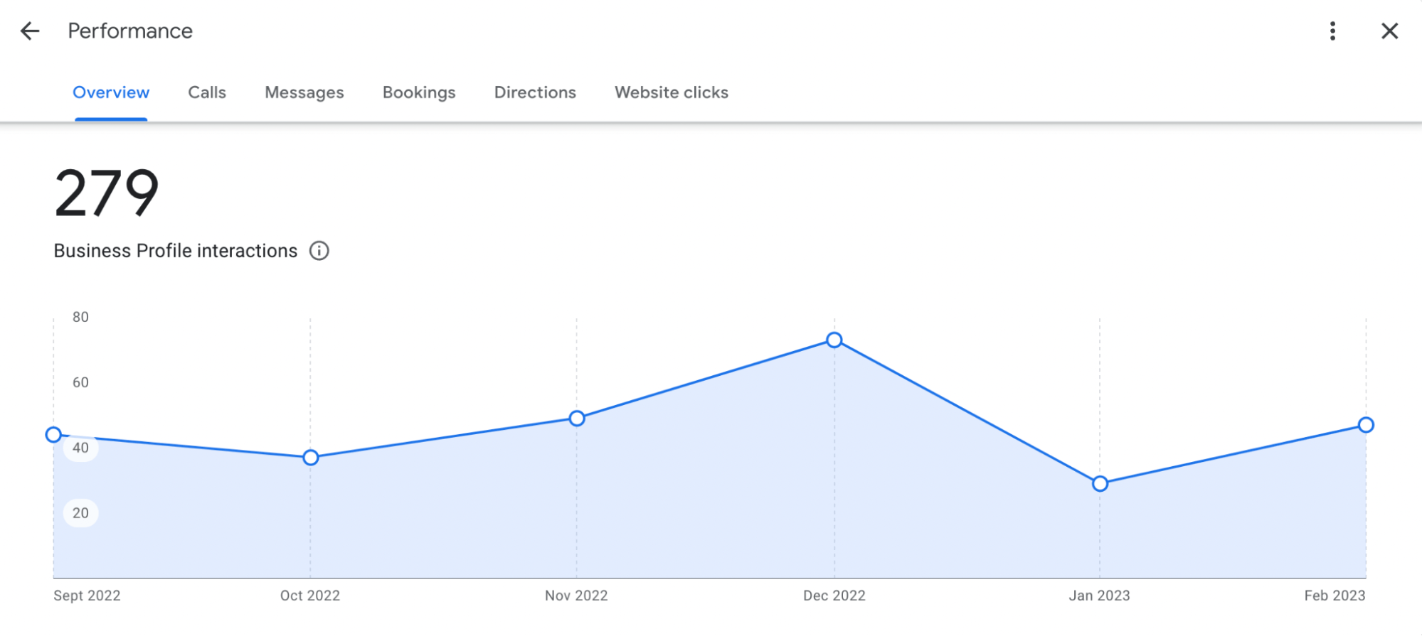 SEO for Multiple Locations (Beginner's Guide) | Performance page and analytics, via Google Business Profile