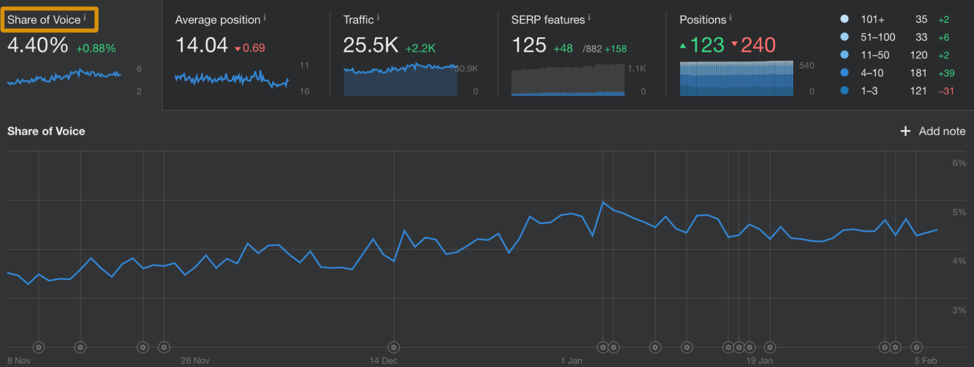 2 Types of Content Marketing KPIs You Should Track (Separately) | SOV metric in Ahrefs