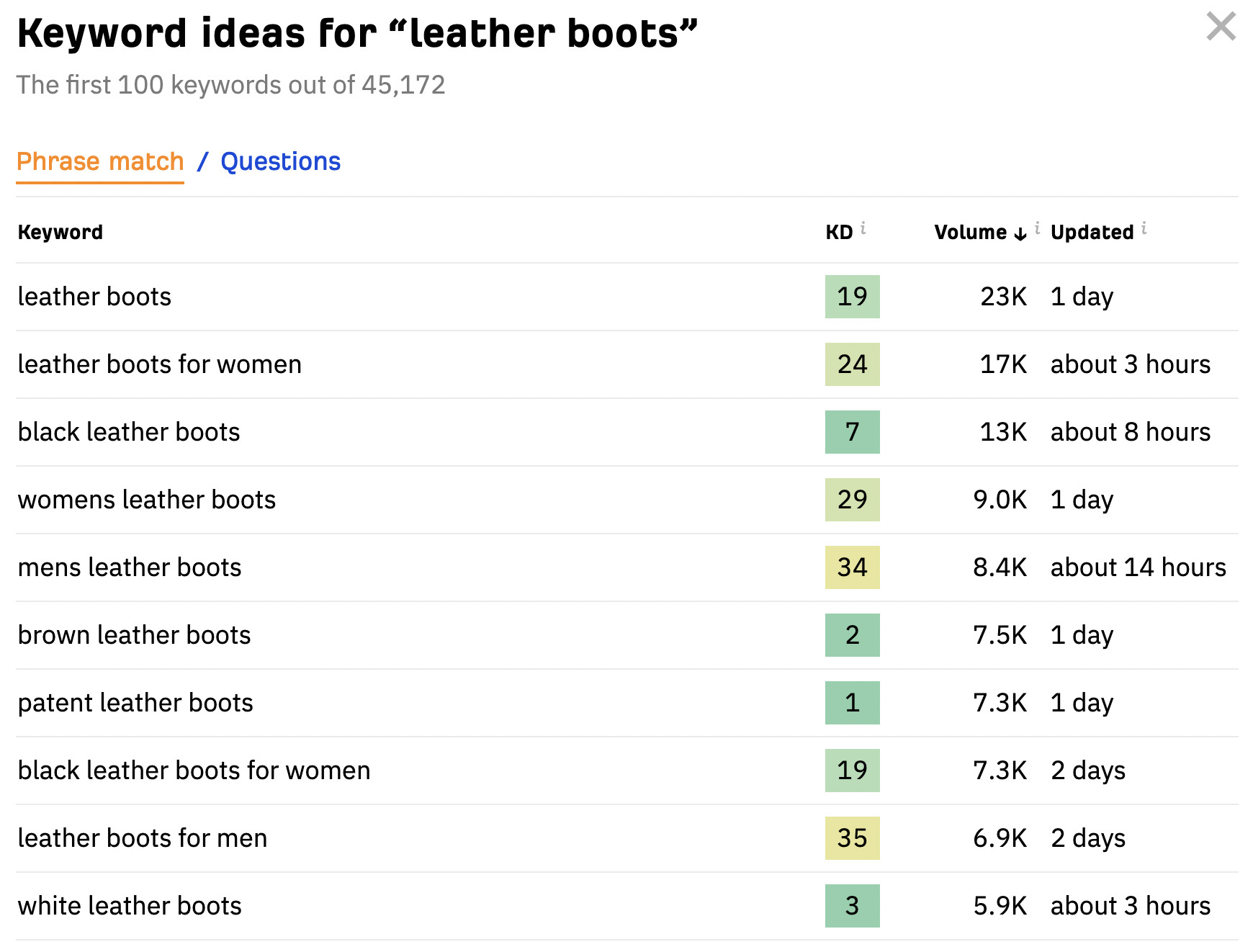 E-commerce Marketing 101: How to Maximize Sales | Ahrefs' keyword generator tool showing results for "leather boots"